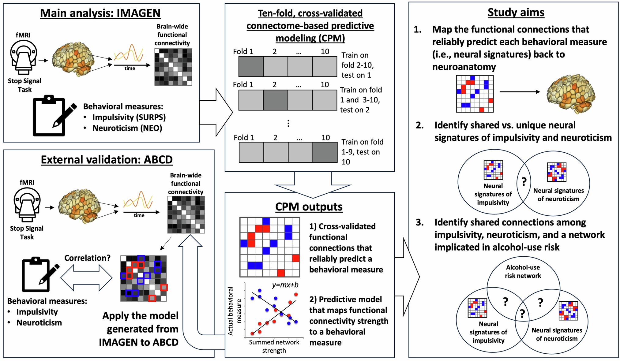 Fig. 1: A schematic overview of data analysis steps.