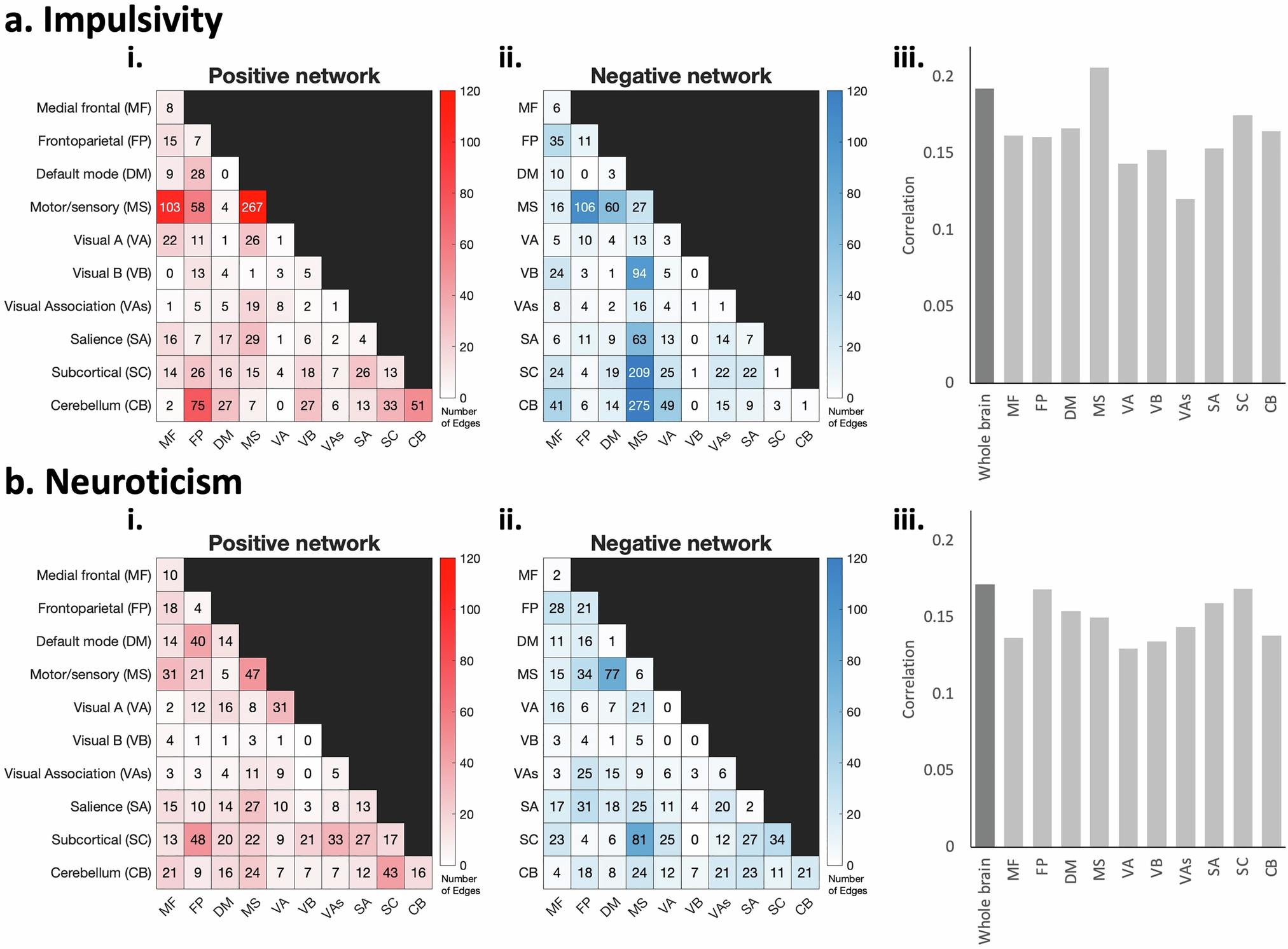 Fig. 2: Anatomy and virtual lesioning of impulsivity and neuroticism networks.
