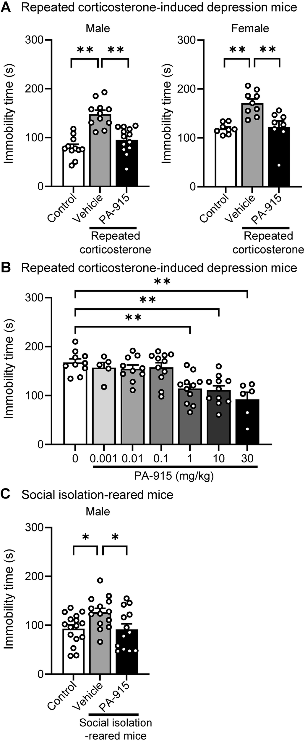 Fig. 1: A single dose of PA-915 ameliorated the increased immobility time in the forced swim test (FST) in repeated corticosterone-induced depression mice and social isolation-reared mice.