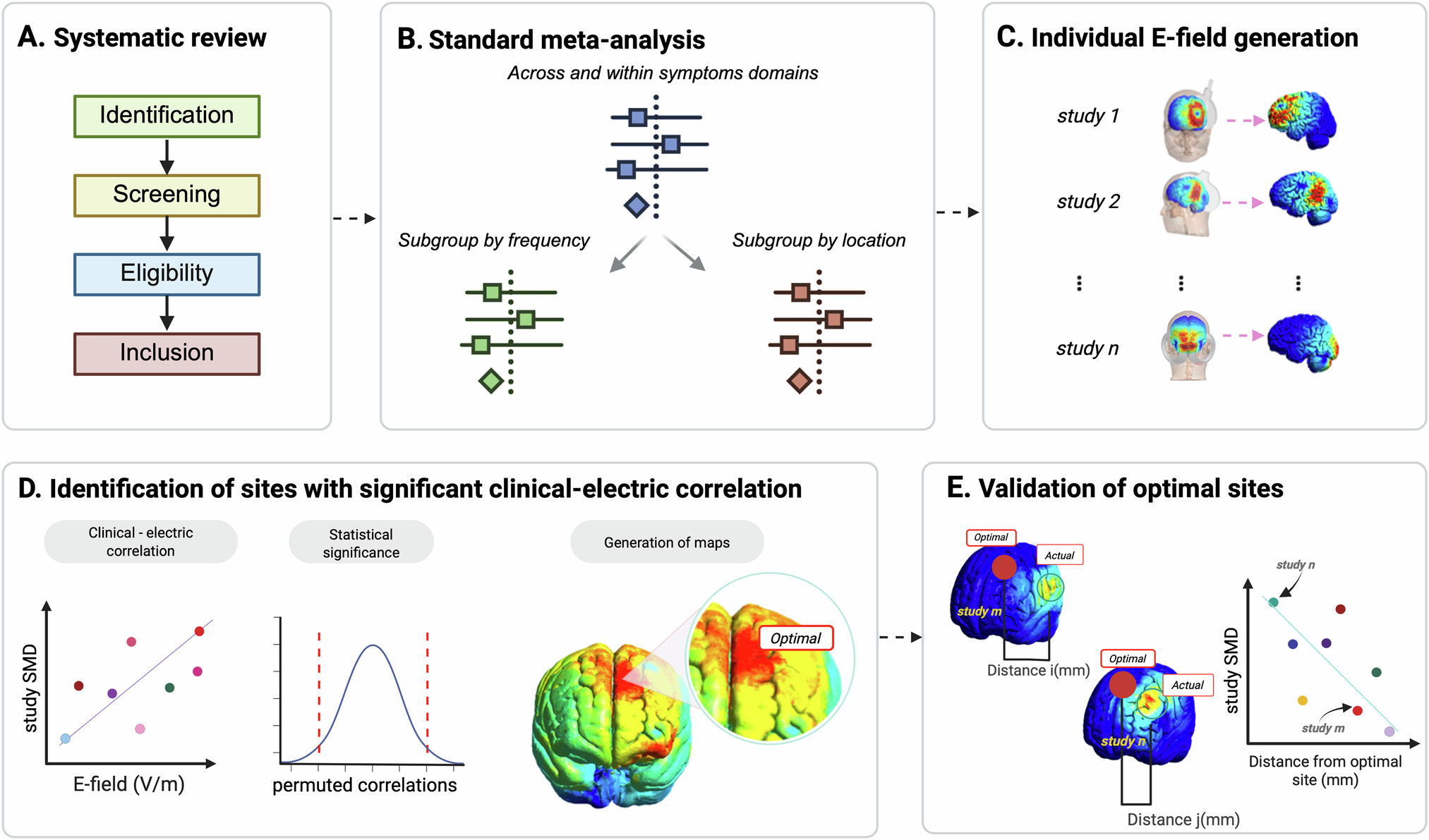 Fig. 1: Rationale for optimal TMS targeting in schizophrenia based on E-field modeling.