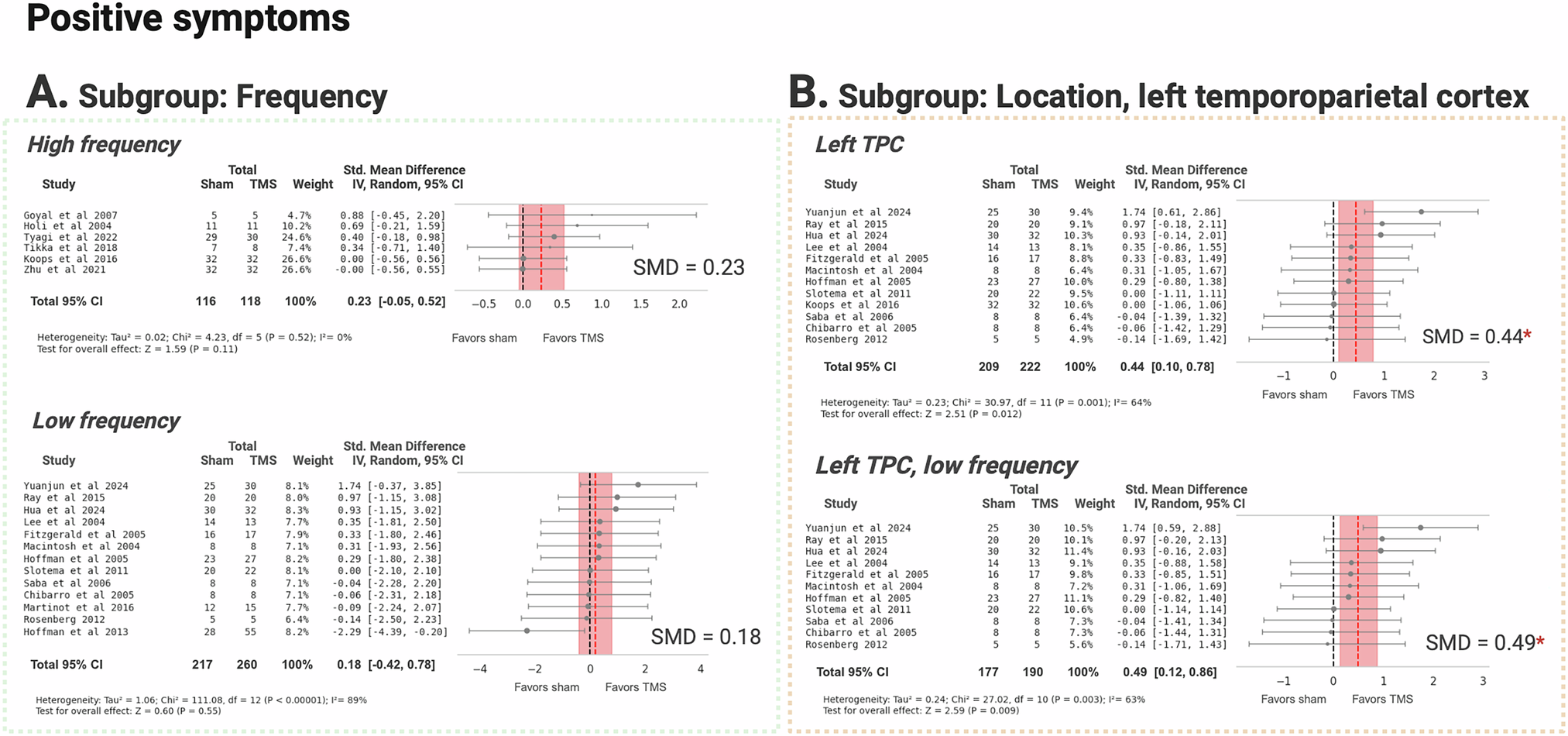 Fig. 4: Efficacy of TMS treatment versus sham in positive symptoms of schizophrenia, stratified by stimulation frequency and location.