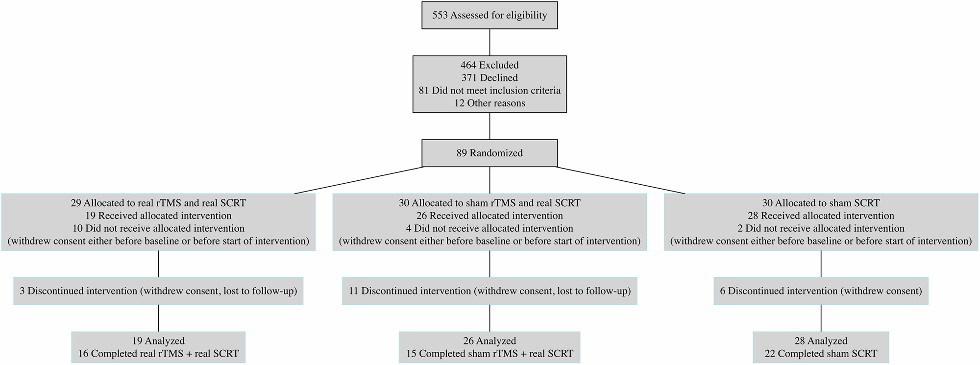 Fig. 1: CONSORT FLOW DIAGRAM.