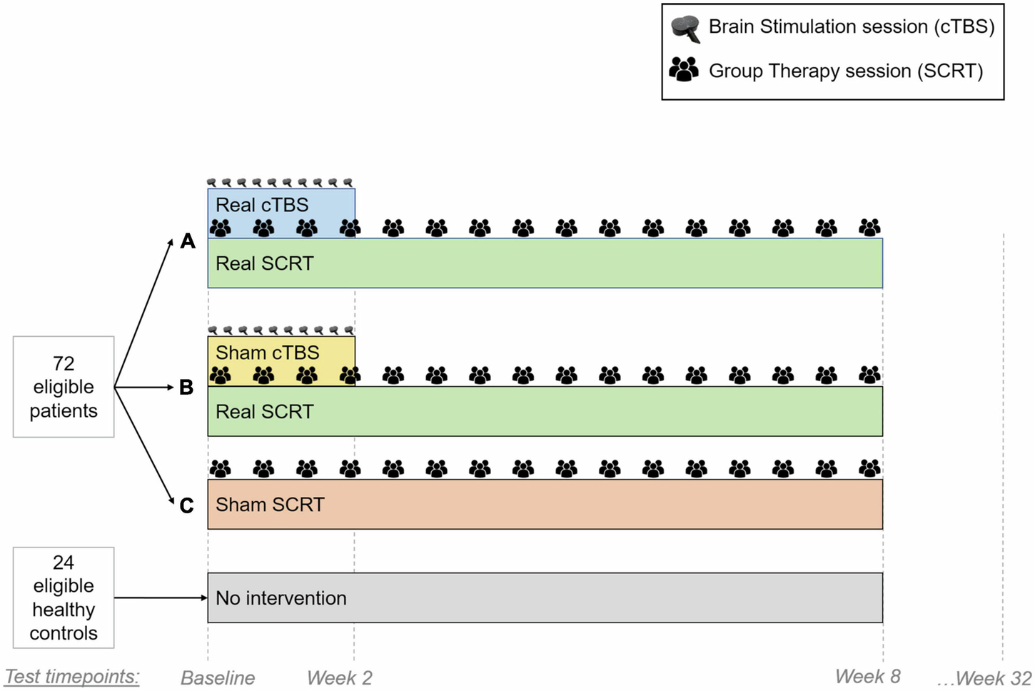 Fig. 2: Illustration of the clinical trial setup.