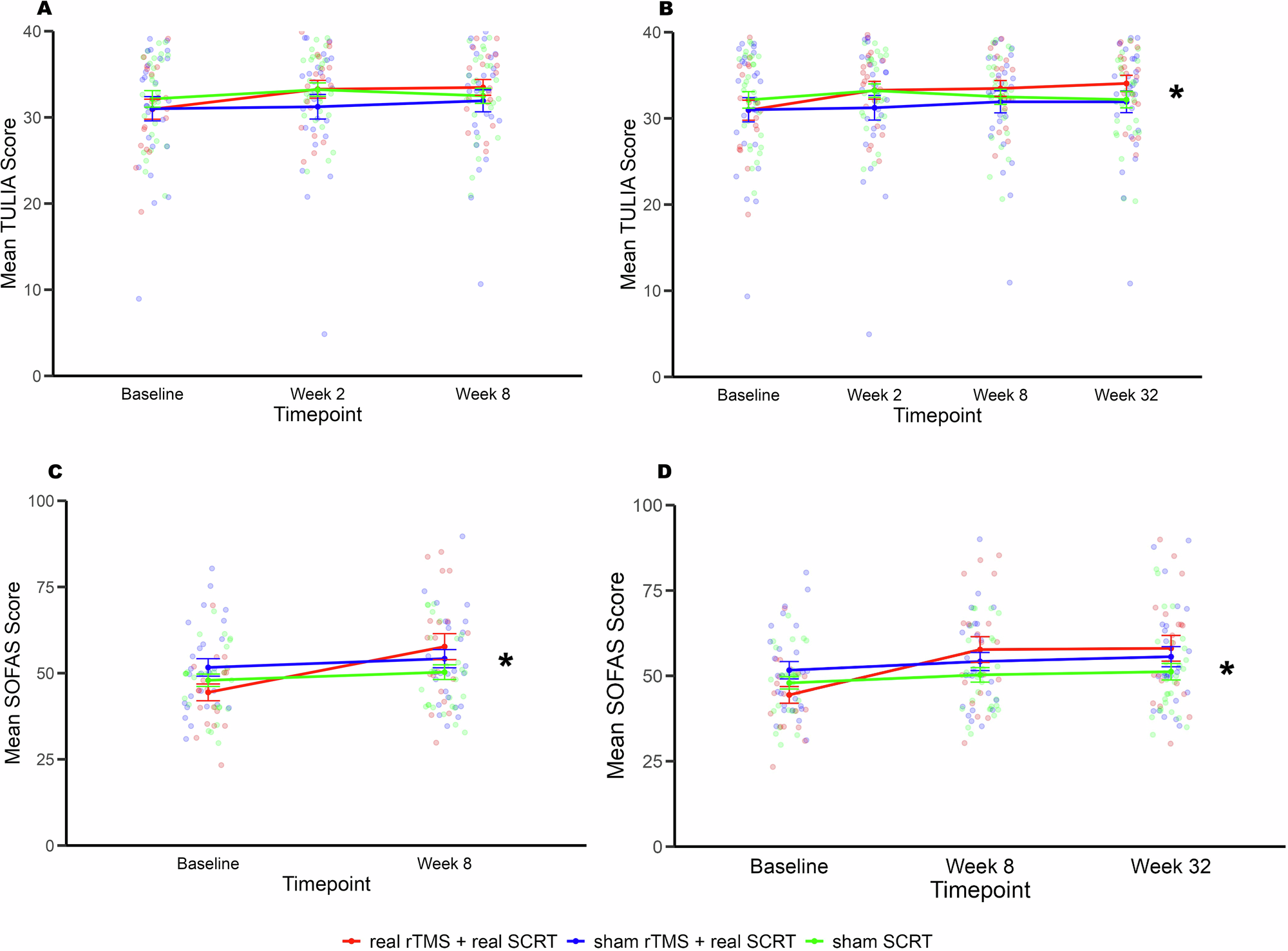 Fig. 3: Course of Pantomime Meaningless gesture category and Social Functioning.