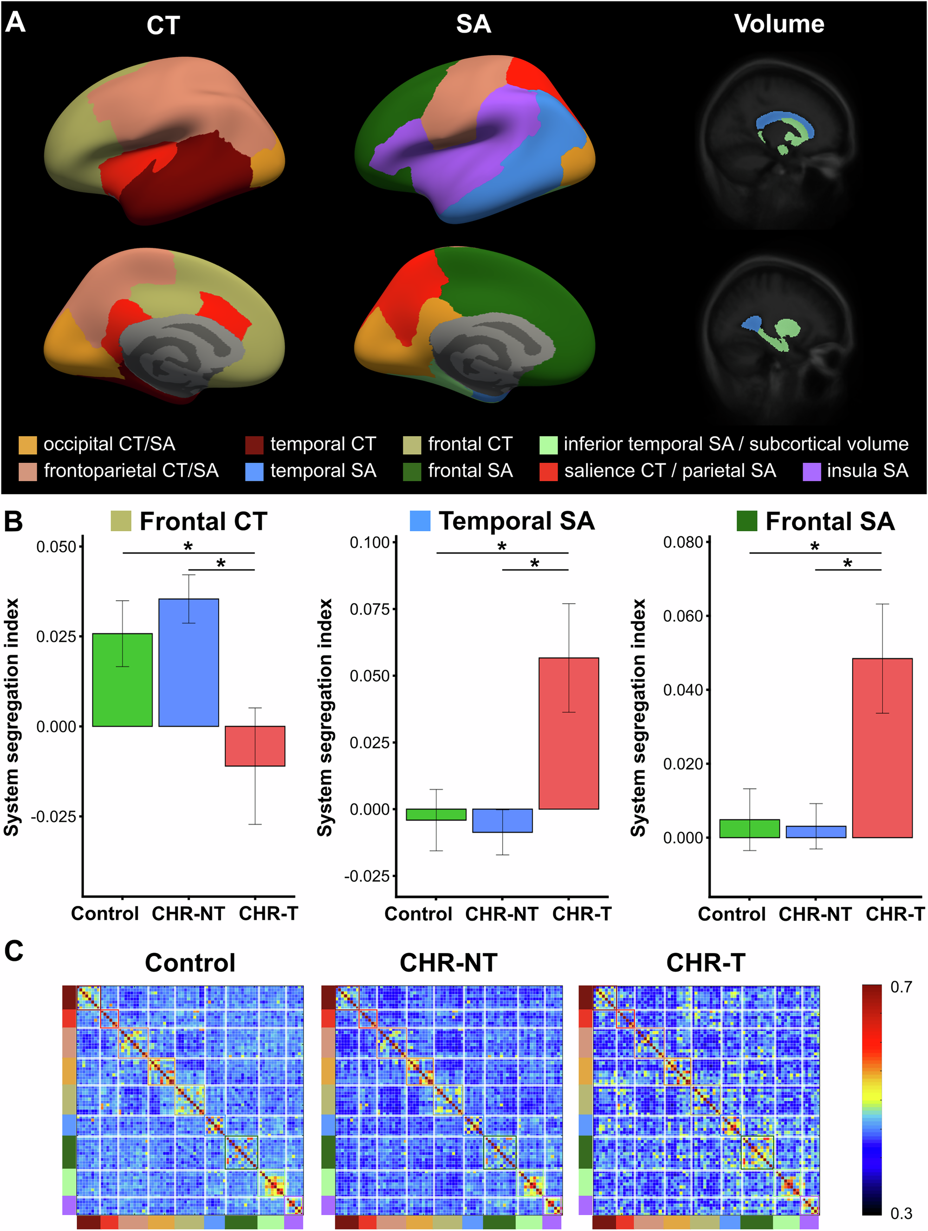 Fig. 3: Network distinctiveness was higher in frontal and temporal SA communities and lower in a frontal CT community in CHR-T versus CHR-NT.