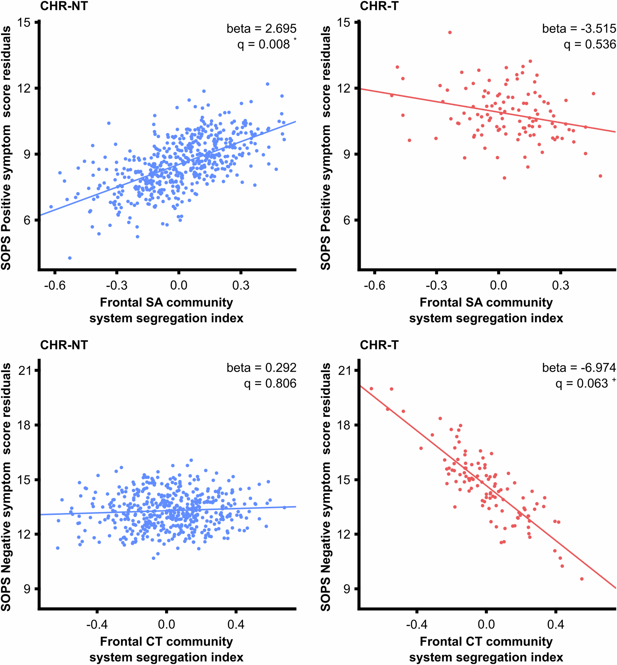 Fig. 4: Association between network distinctiveness and clinical symptoms.