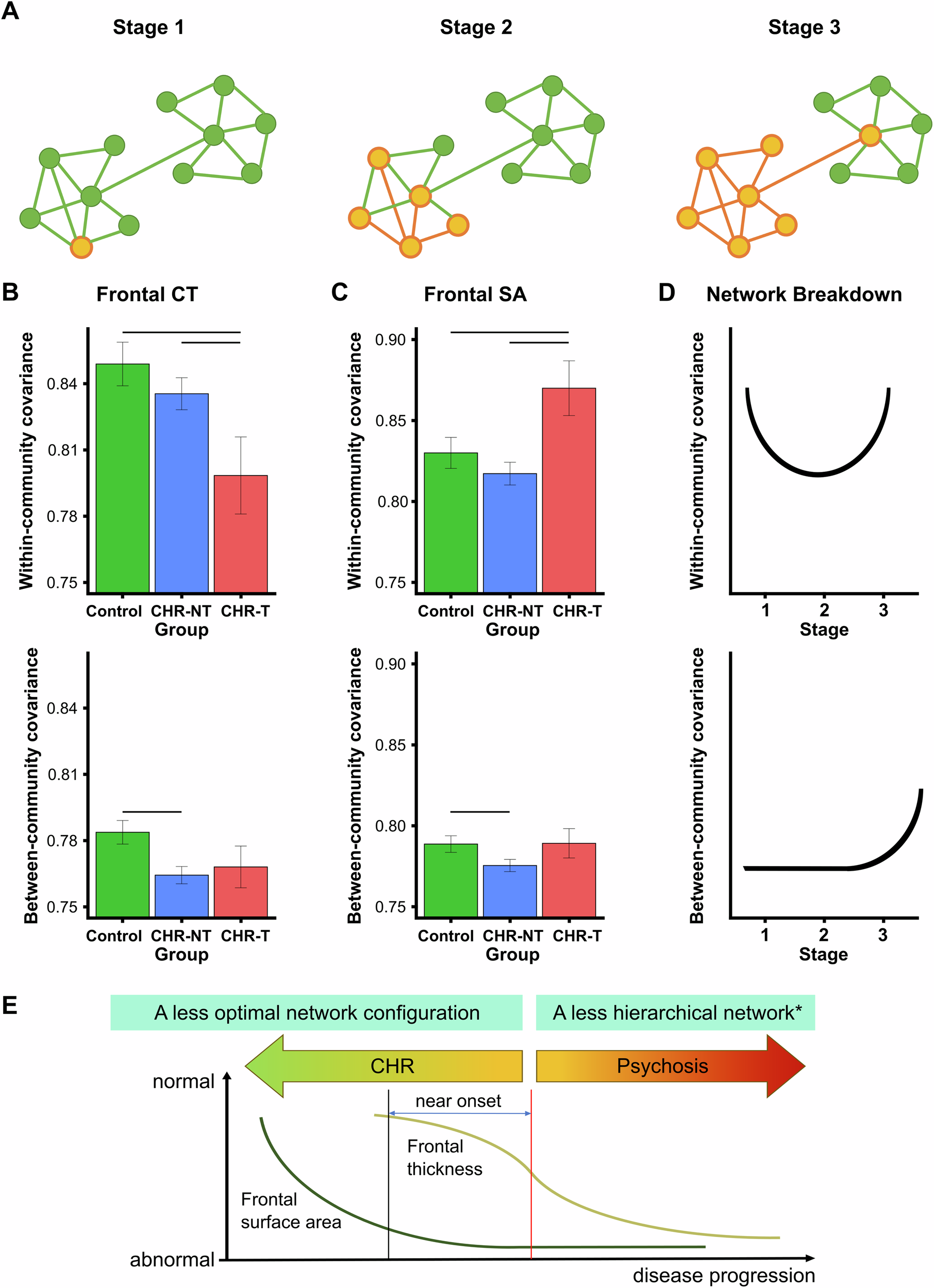 Fig. 5: Schematic representations of network breakdown stages.