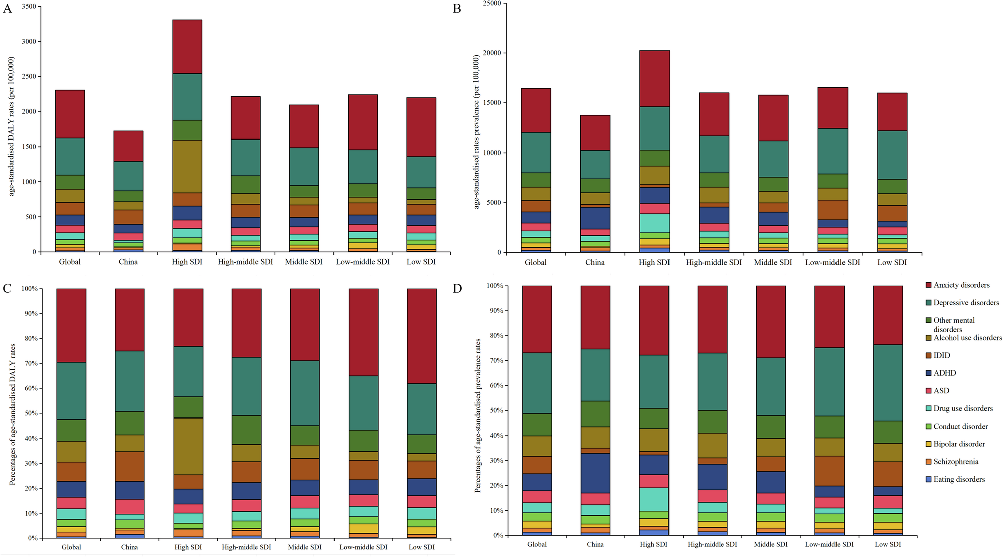 Burden of mental and substance use disorders in China and its provinces,  1990-2021: a systematic analysis for the Global Burden of Disease Study  2021 | Molecular Psychiatry