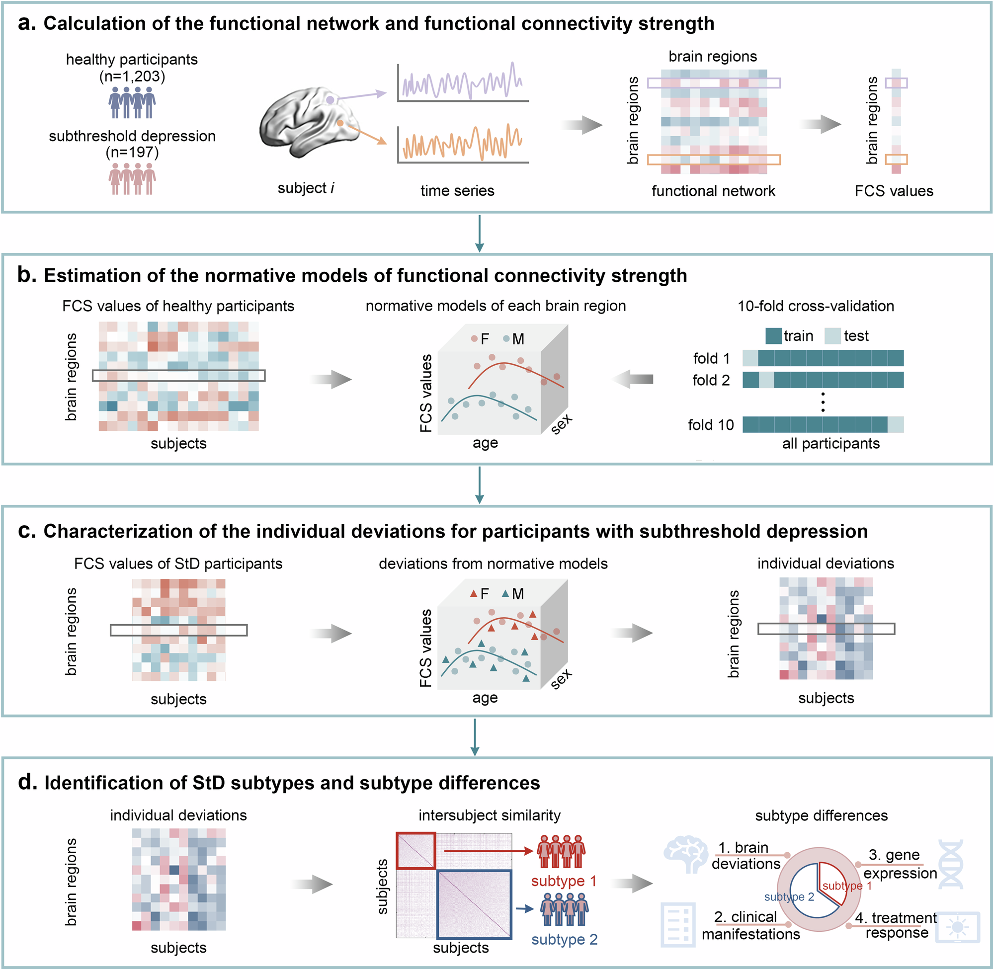 Fig. 1: Flowchart of the data analysis.