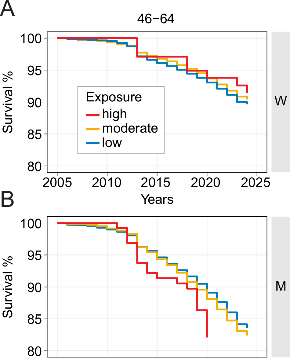 Fig. 5: Survival Curve in the 46–64 age group.