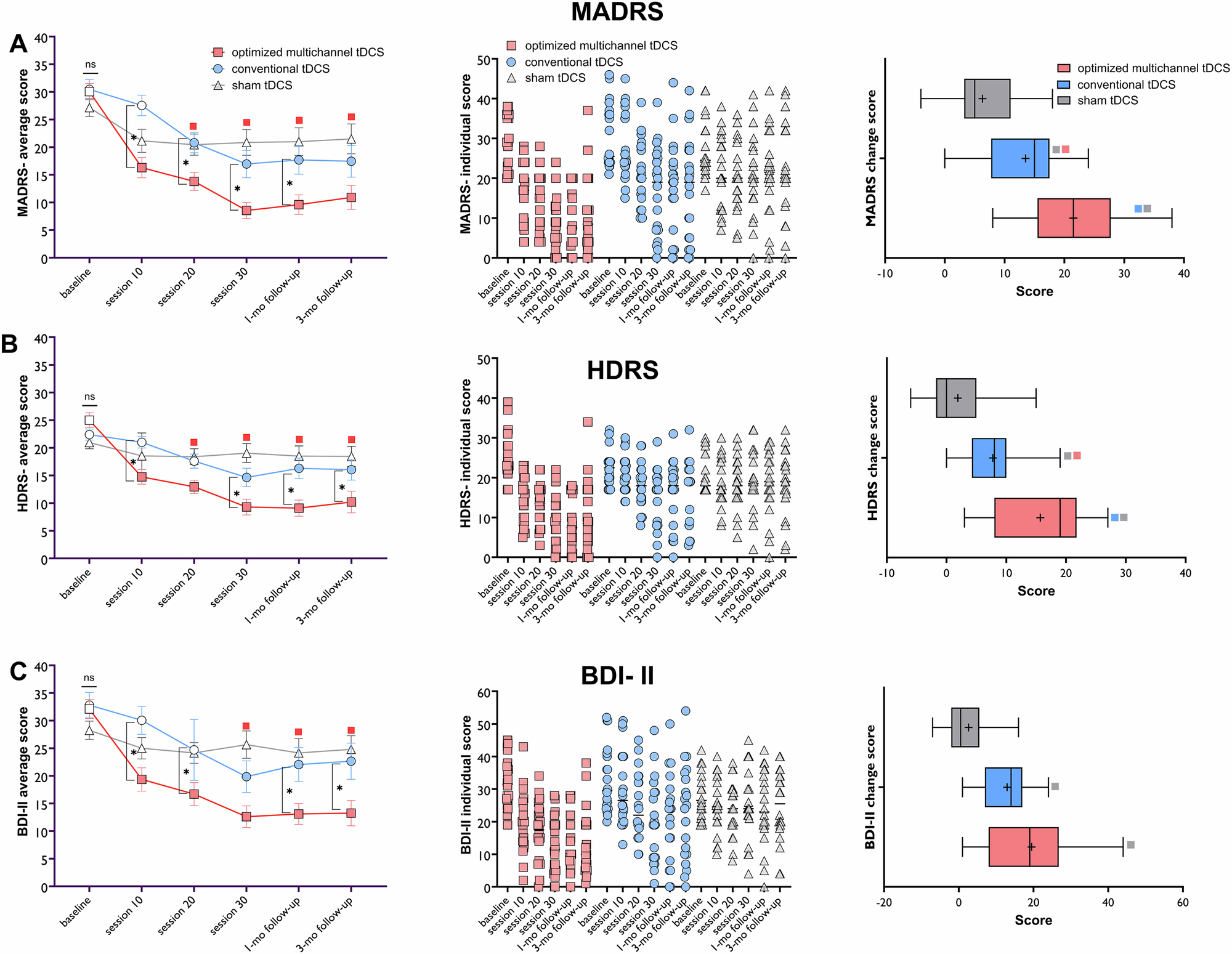 Fig. 2: Clinical outcome measures.