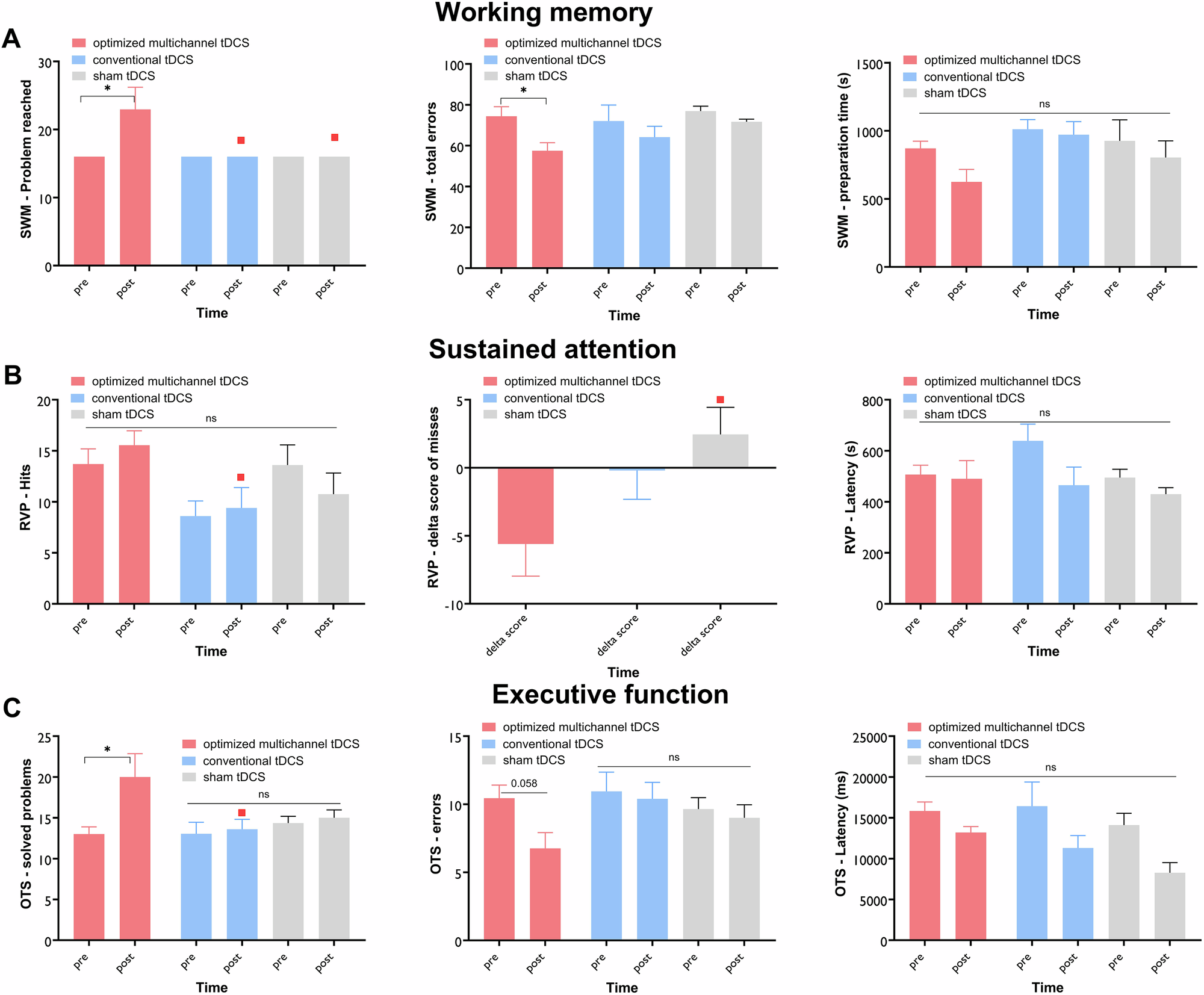 Fig. 3: Cognitive control assessment.