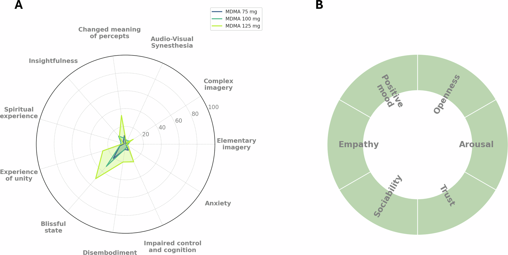 Subjective and neurocognitive profiling of clinical doses of 3,4 