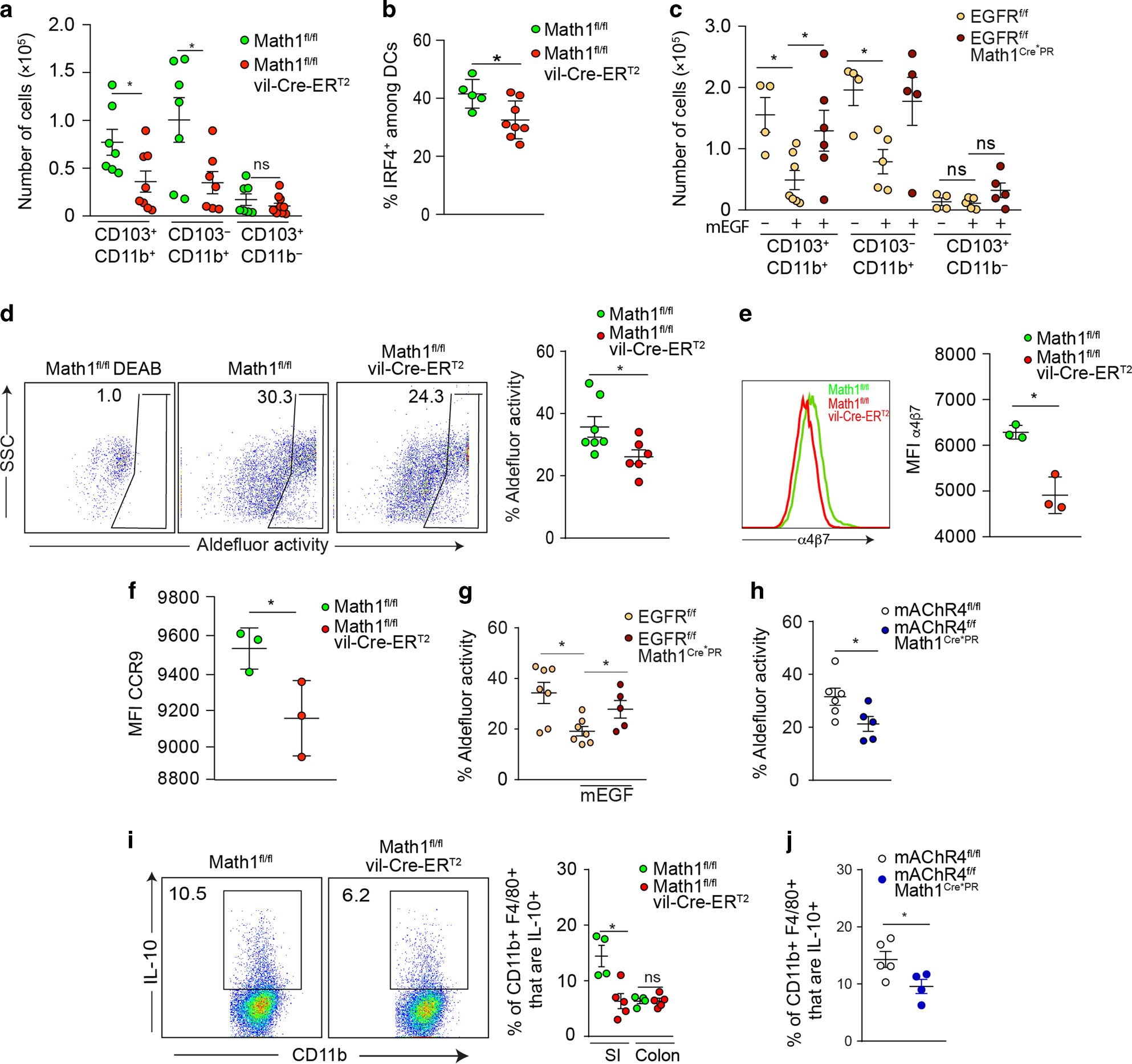 Fig. 5: GAPs support the imprinting of LP-APCs.