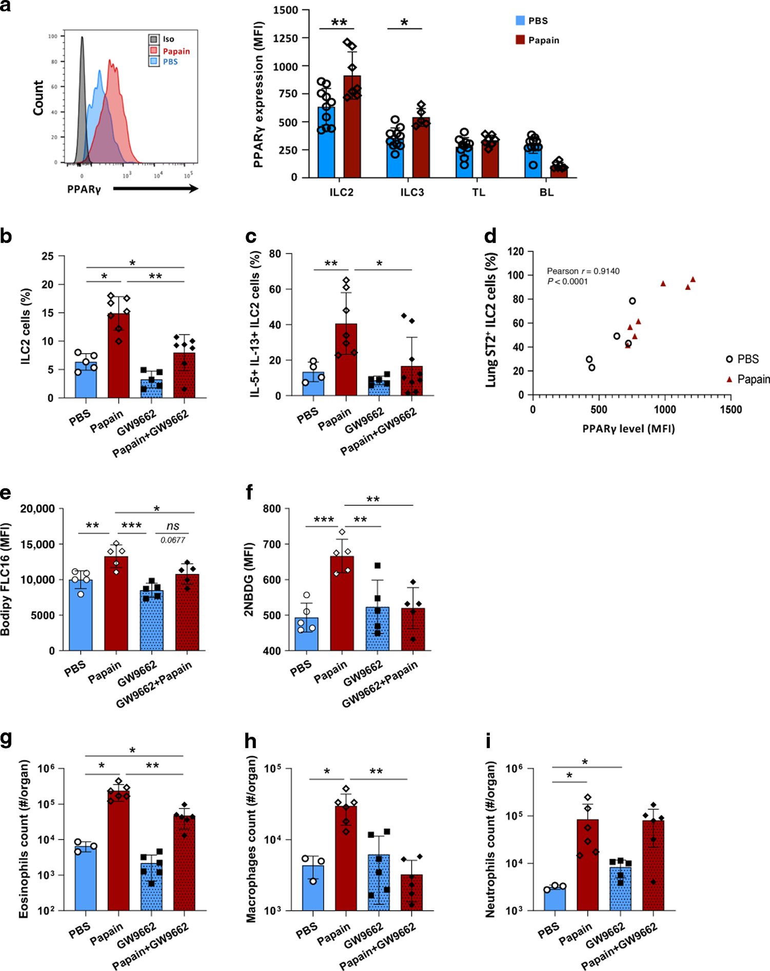 Fig. 5: Modulation of acute allergy by pharmacological inhibition of PPARγ.