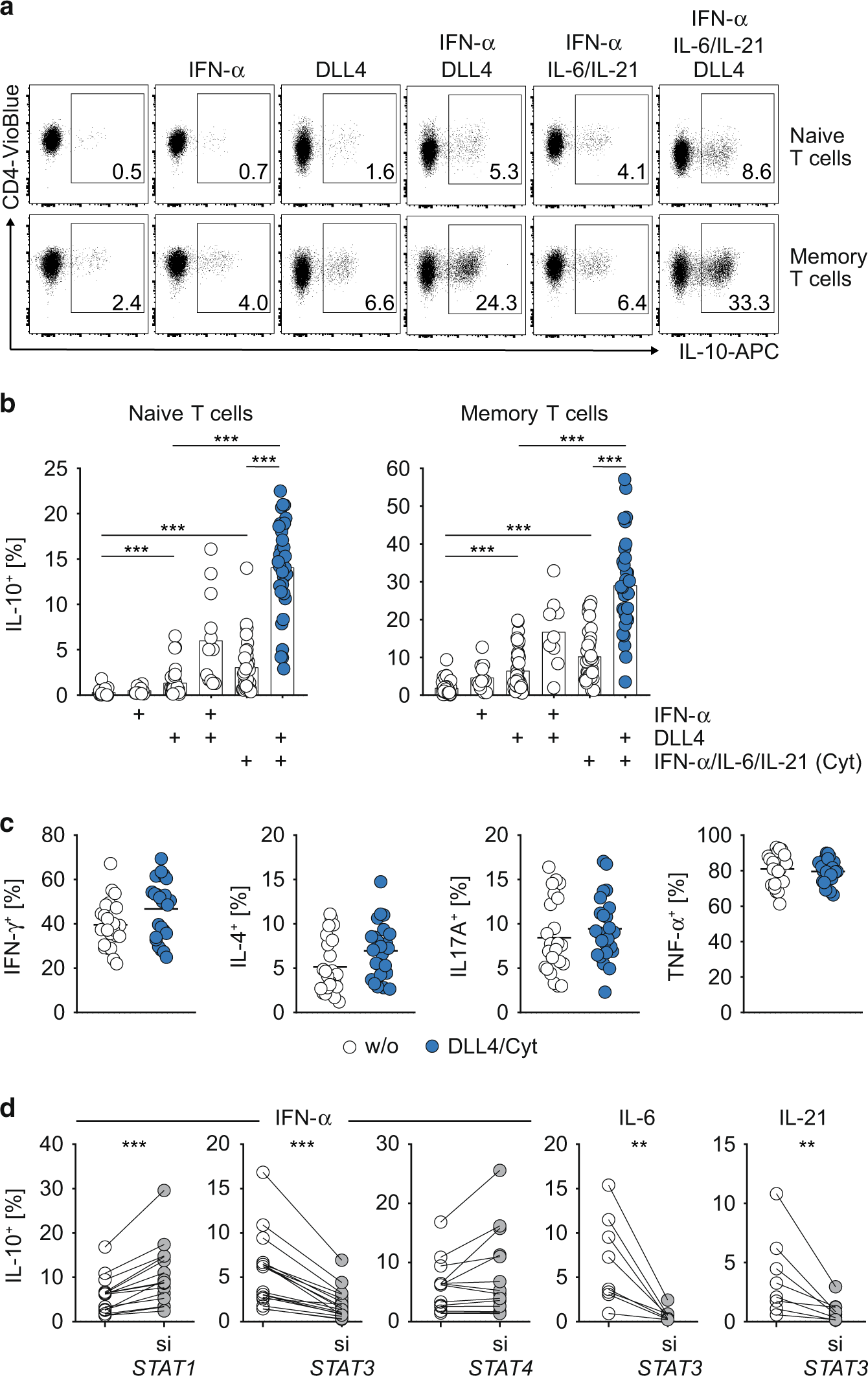 Recombinant Human IL-4 Protein 204-IL-010: R&D Systems