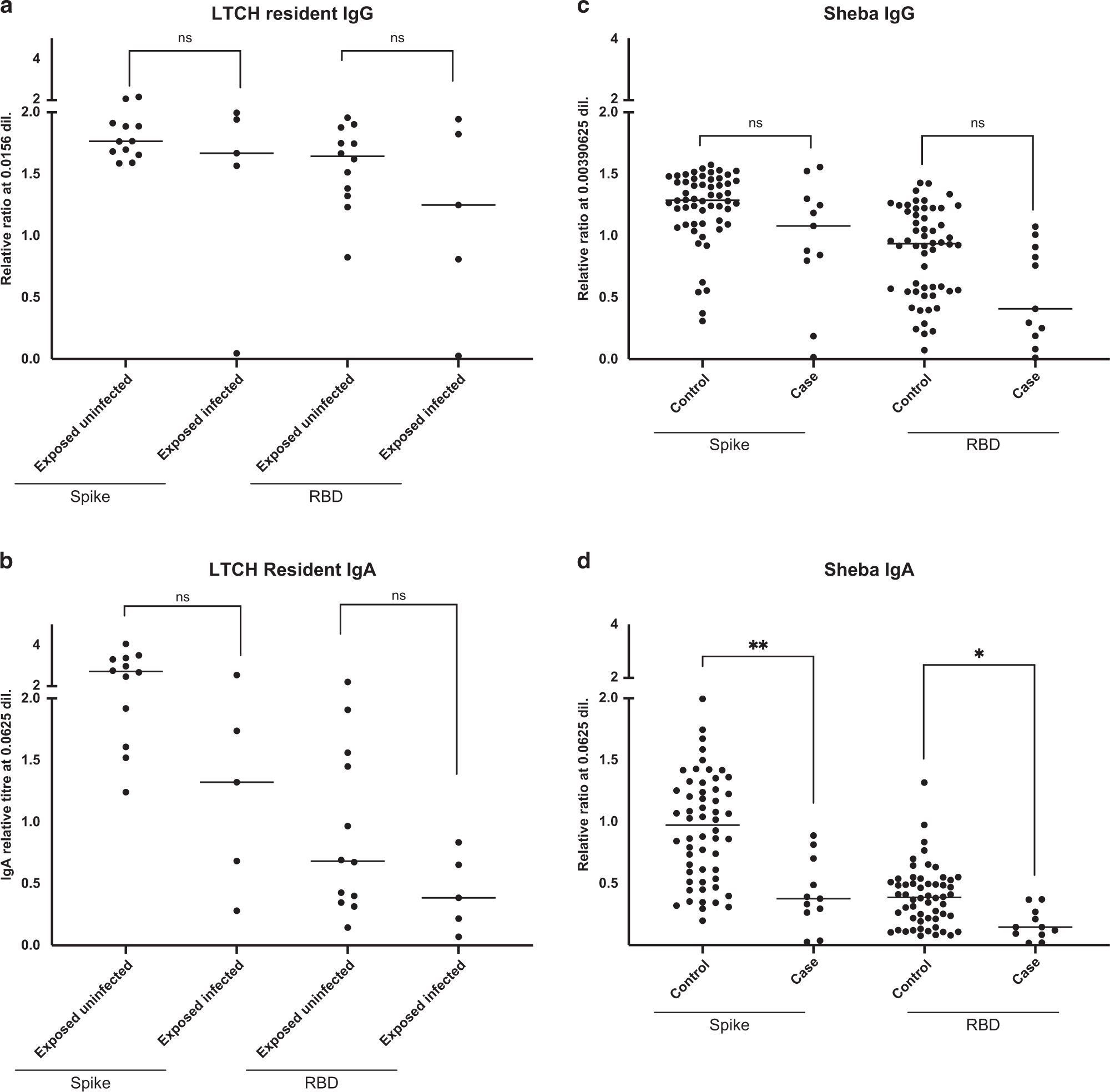 Fig. 4: Participants who experience a breakthrough infection have lower level of anti-Spike/RBD IgA at 2–4 weeks post-vaccination.