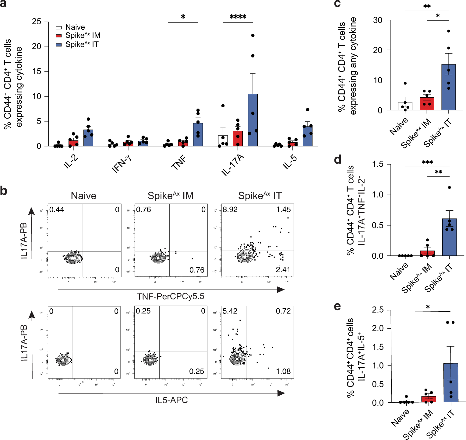 Fig. 3: SpikeAx IT vaccinated mice generate lasting antigen-specific Th17 and Th2 cells in the lungs.