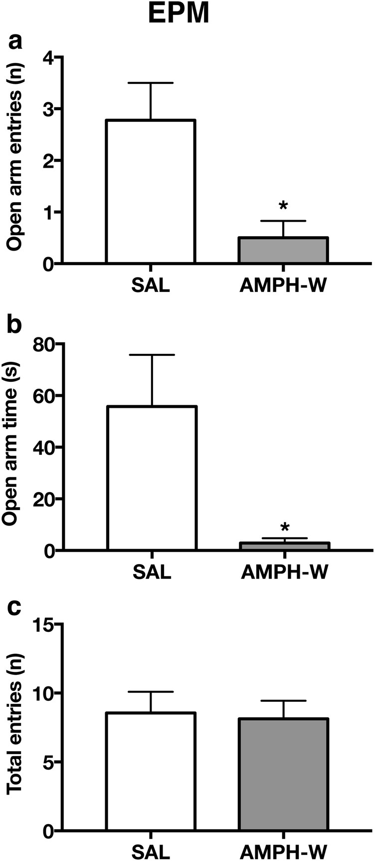 Diazepam reverses increased anxiety-like behavior, social behavior deficit,  and dopamine dysregulation following withdrawal from acute amphetamine | ...
