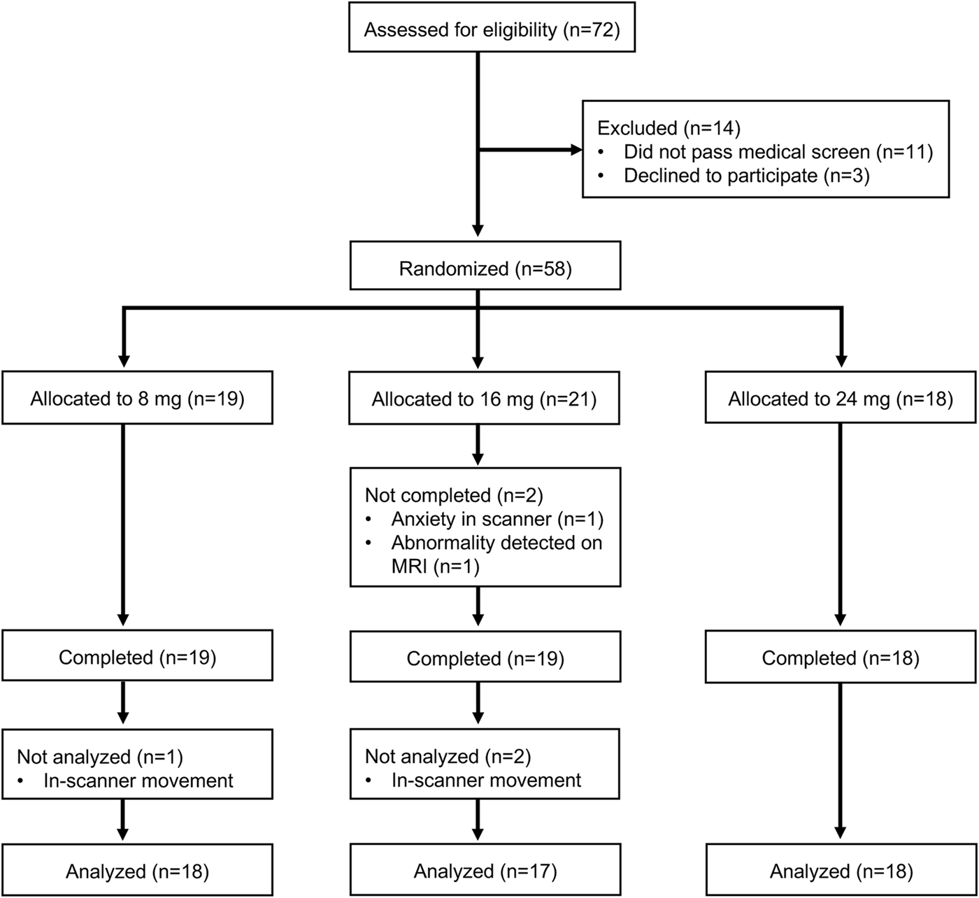 High Dose Ondansetron Reduces Activation Of Interoceptive And