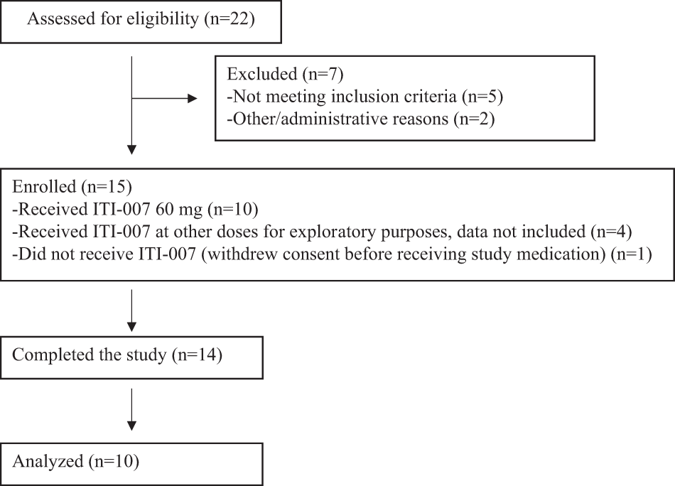 Dopamine D 2 Receptor Occupancy Of Lumateperone Iti 007 A