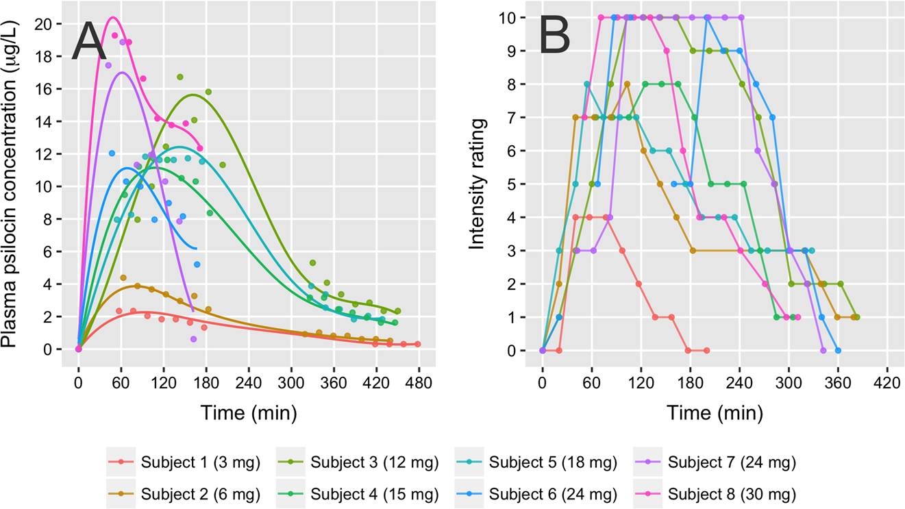 Psychedelic Effects Of Psilocybin Correlate With Serotonin 2a Receptor Occupancy And Plasma Psilocin Levels Neuropsychopharmacology