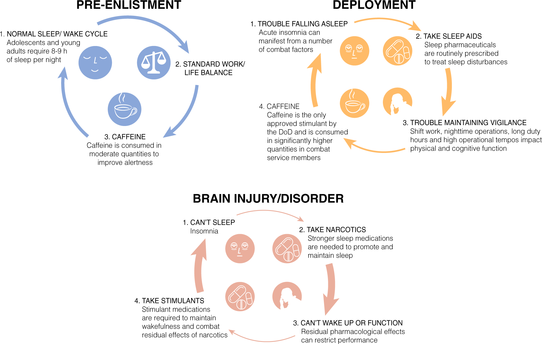 Long-term Multidomain Patterns of Change After Traumatic Brain Injury