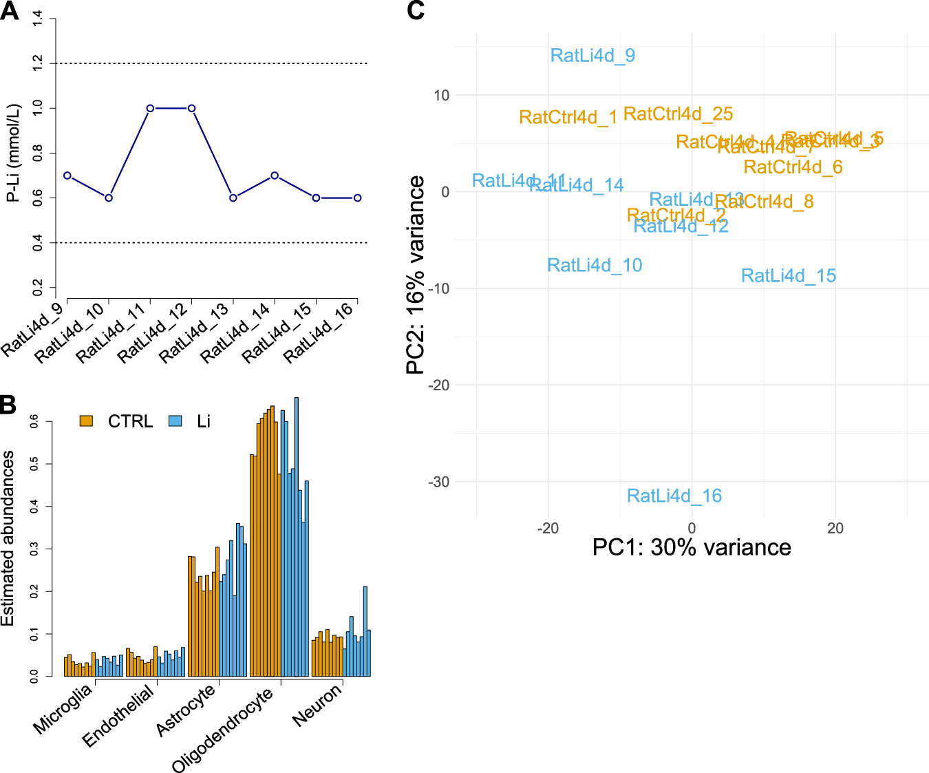 The effect of chronic lithium treatment on hippocampal progenitor cells:  Transcriptomic analysis and systems pharmacology - Jahandideh - 2023 -  Brain and Behavior - Wiley Online Library