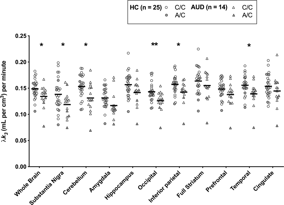 Lower Brain Fatty Acid Amide Hydrolase In Treatment Seeking Patients With Alcohol Use Disorder A Positron Emission Tomography Study With C 11 Curb Neuropsychopharmacology