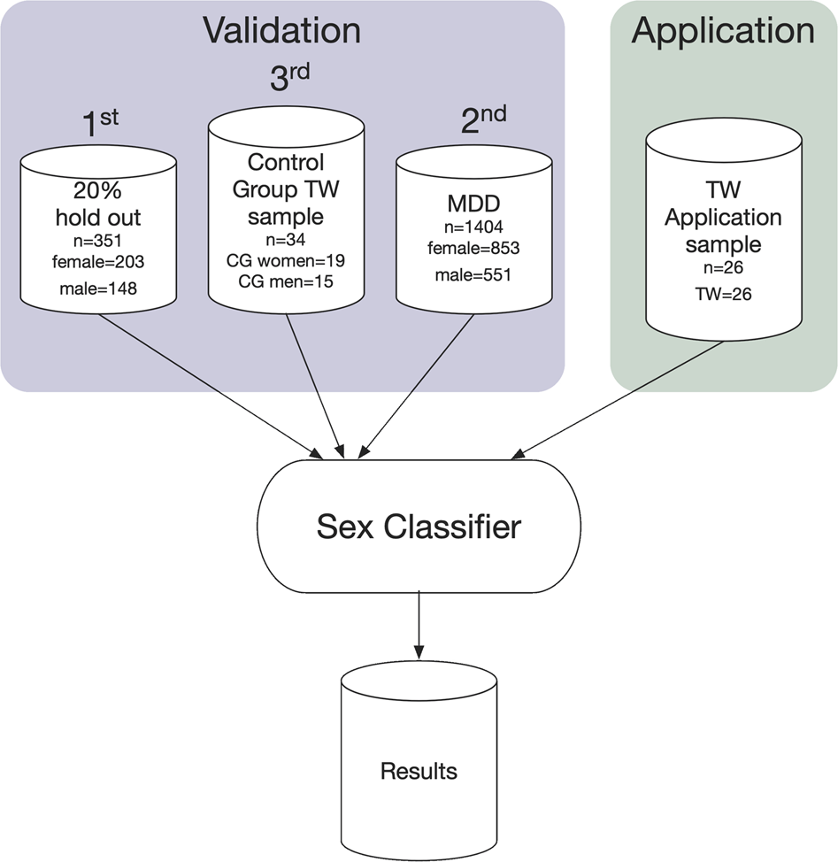 Biological sex classification with structural MRI data shows increased misclassification in transgender women Neuropsychopharmacology