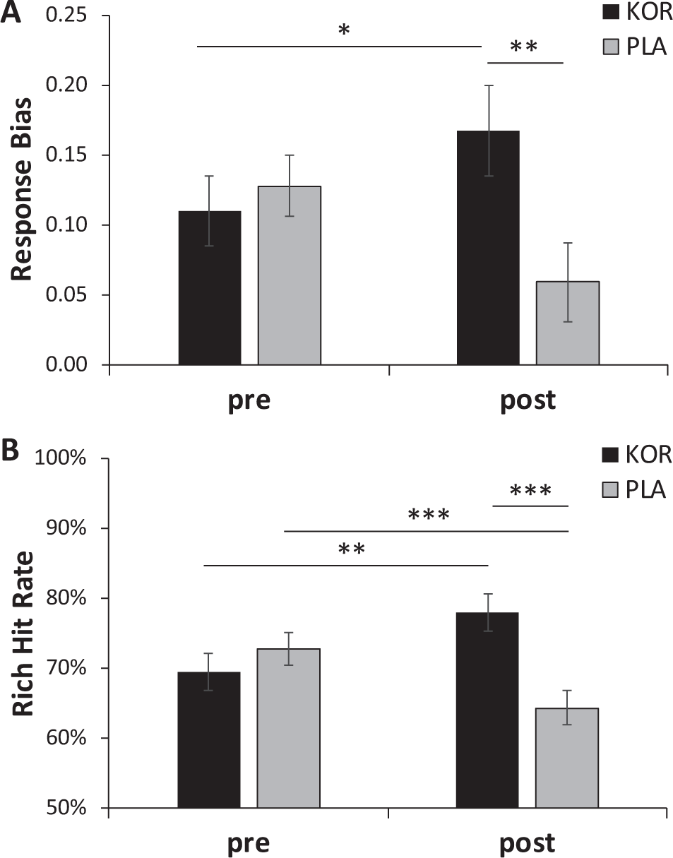 Selective kappa-opioid antagonism ameliorates anhedonic behavior: evidence  from the Fast-fail Trial in Mood and Anxiety Spectrum Disorders (FAST-MAS)  | Neuropsychopharmacology