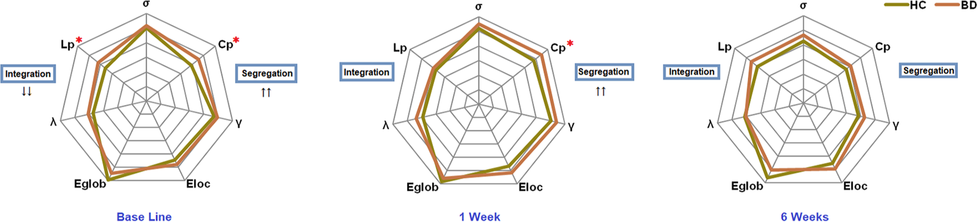 Fig. 1: Graphs show differences in global topological properties between patients with bipolar disorder and health controls at different time points.