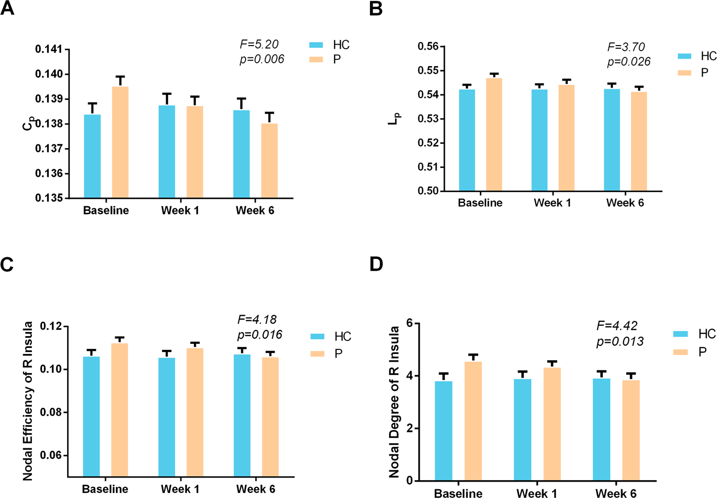Fig. 3: Network parameters that changed over the course of treatment in bipolar patients.