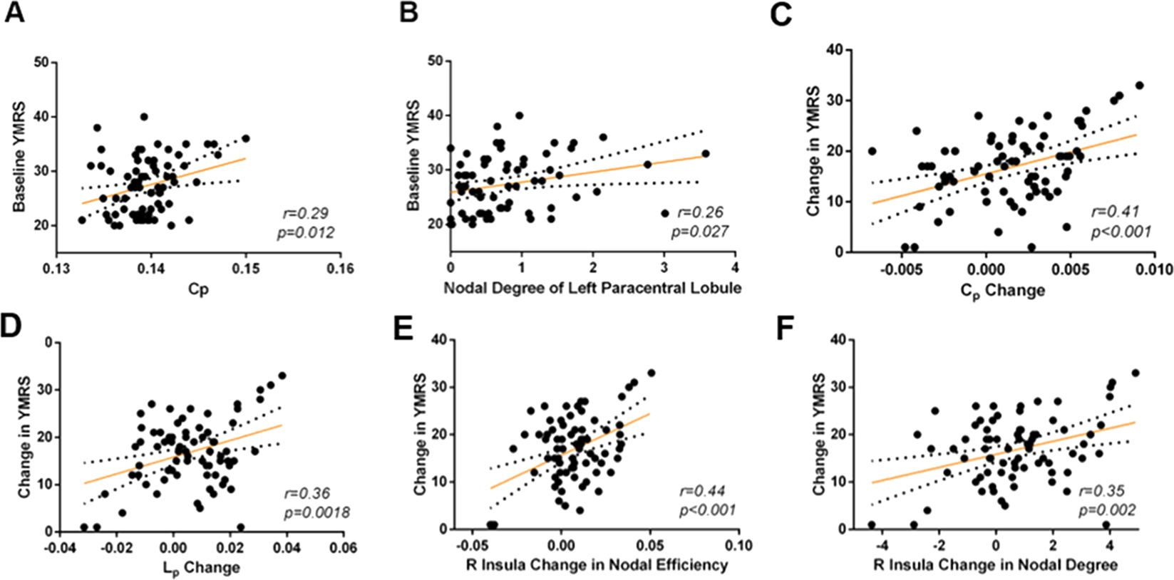 Fig. 4: Graphs show correlations of change in network metrics with change in clinical symptom severity.