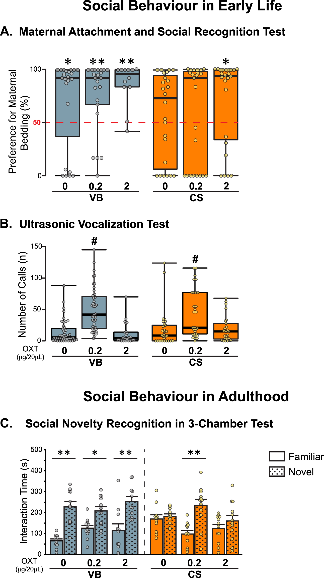 Fig. 2: Early postnatal administration of OXT rescued C-section mediated effects on social behaviour.