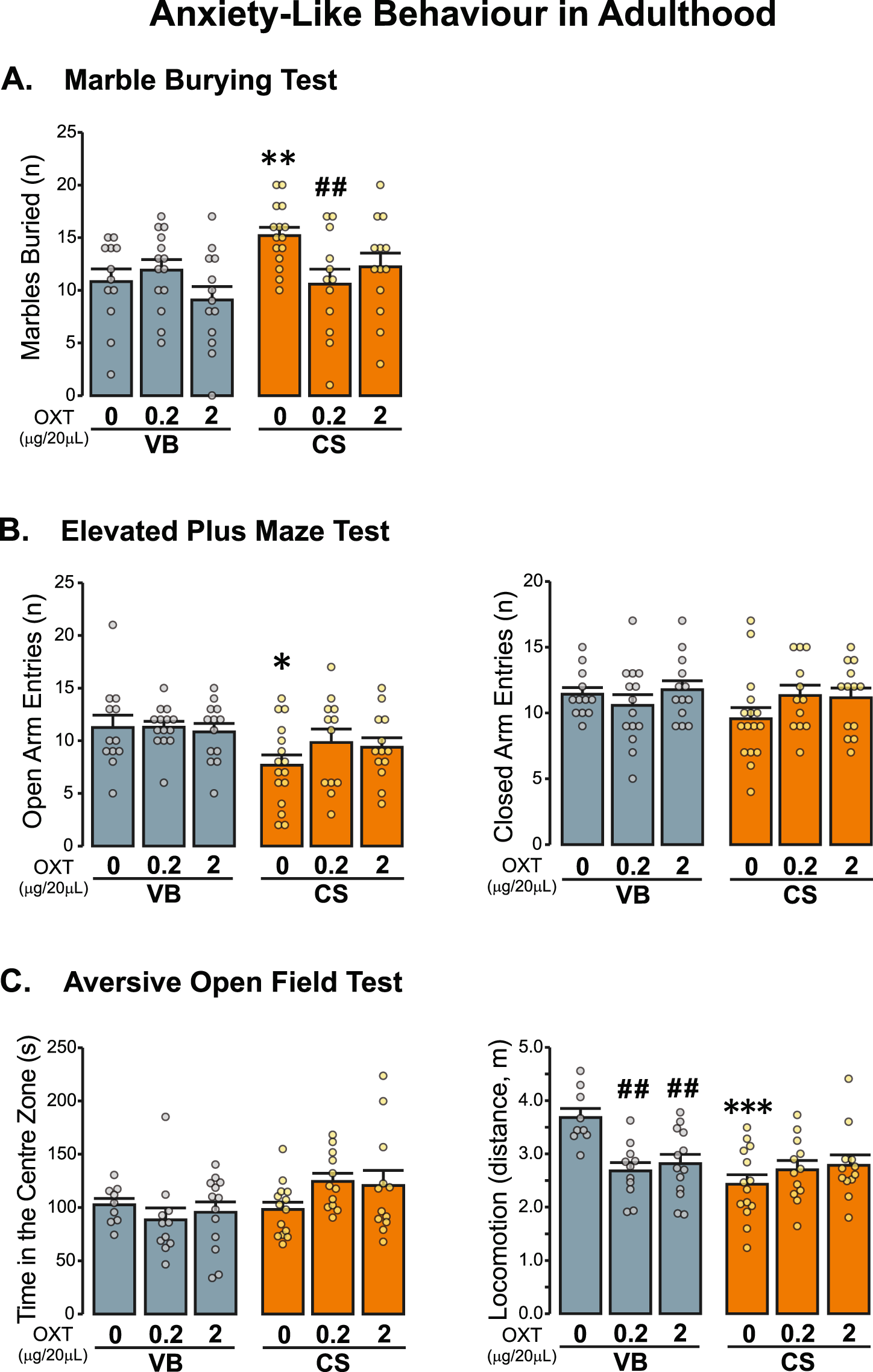 Fig. 3: Effects of postnatal OXT administration on C-section-associated anxiety phenotype.