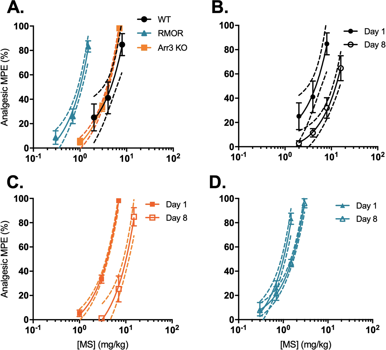Pharmacological And Genetic Manipulations At The µ Opioid Receptor Reveal Arrestin 3 Engagement Limits Analgesic Tolerance And Does Not Exacerbate Respiratory Depression In Mice Neuropsychopharmacology Pharmacological And Genetic Manipulations At The µ Opioid Receptor Reveal Arrestin 3 Engagement Limits Analgesic Tolerance And Does Not Exacerbate Respiratory Depression In Mice Neuropsychopharmacology