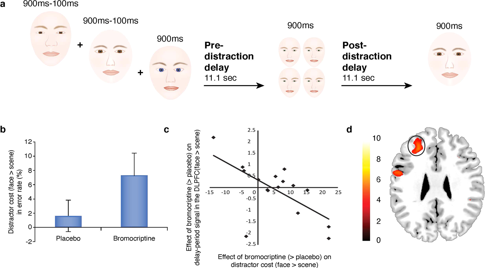 Fig. 7: Effects of the DA D2 receptor agonist on delay activity after distraction in healthy volunteers.