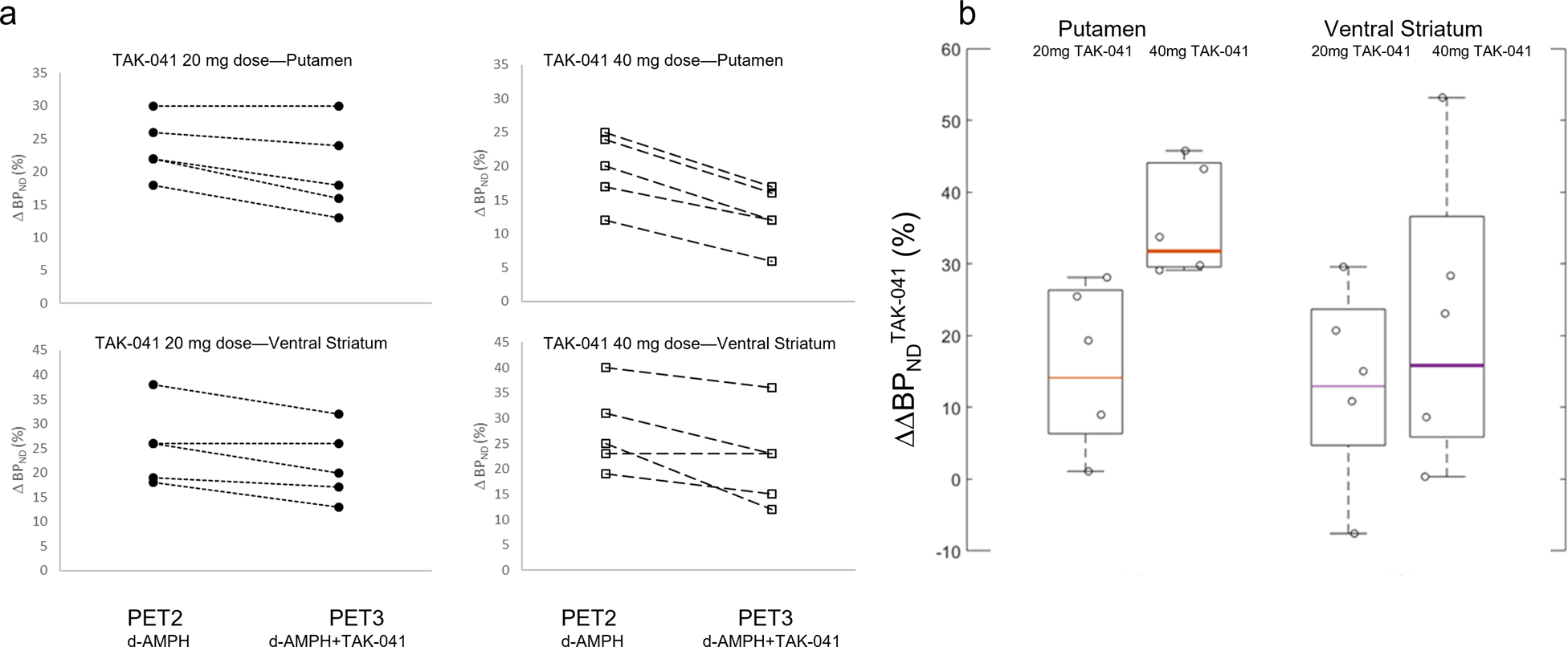 Fig. 3: TAK-041 induced attenuation of dopamine release.