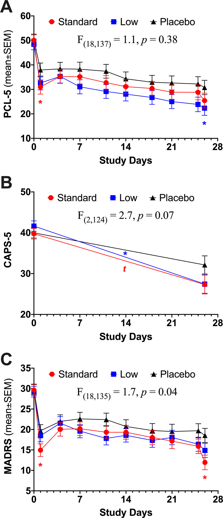 Dose-related effects of ketamine for antidepressant-resistant symptoms of  posttraumatic stress disorder in veterans and active duty military: a  double-blind, randomized, placebo-controlled multi-center clinical trial |  Neuropsychopharmacology
