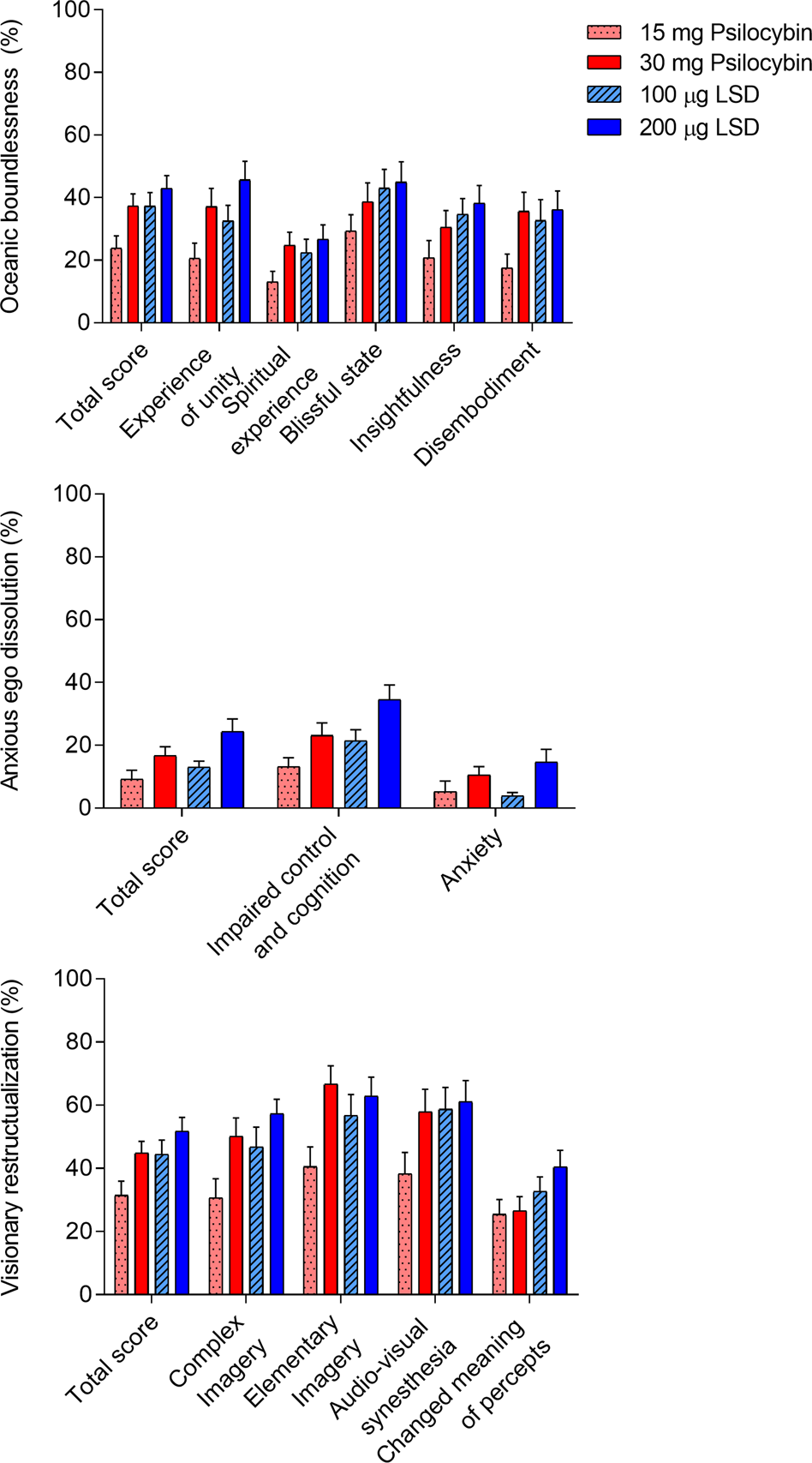 Direct comparison of the acute effects of lysergic acid diethylamide and  psilocybin in a double-blind placebo-controlled study in healthy subjects |  Neuropsychopharmacology
