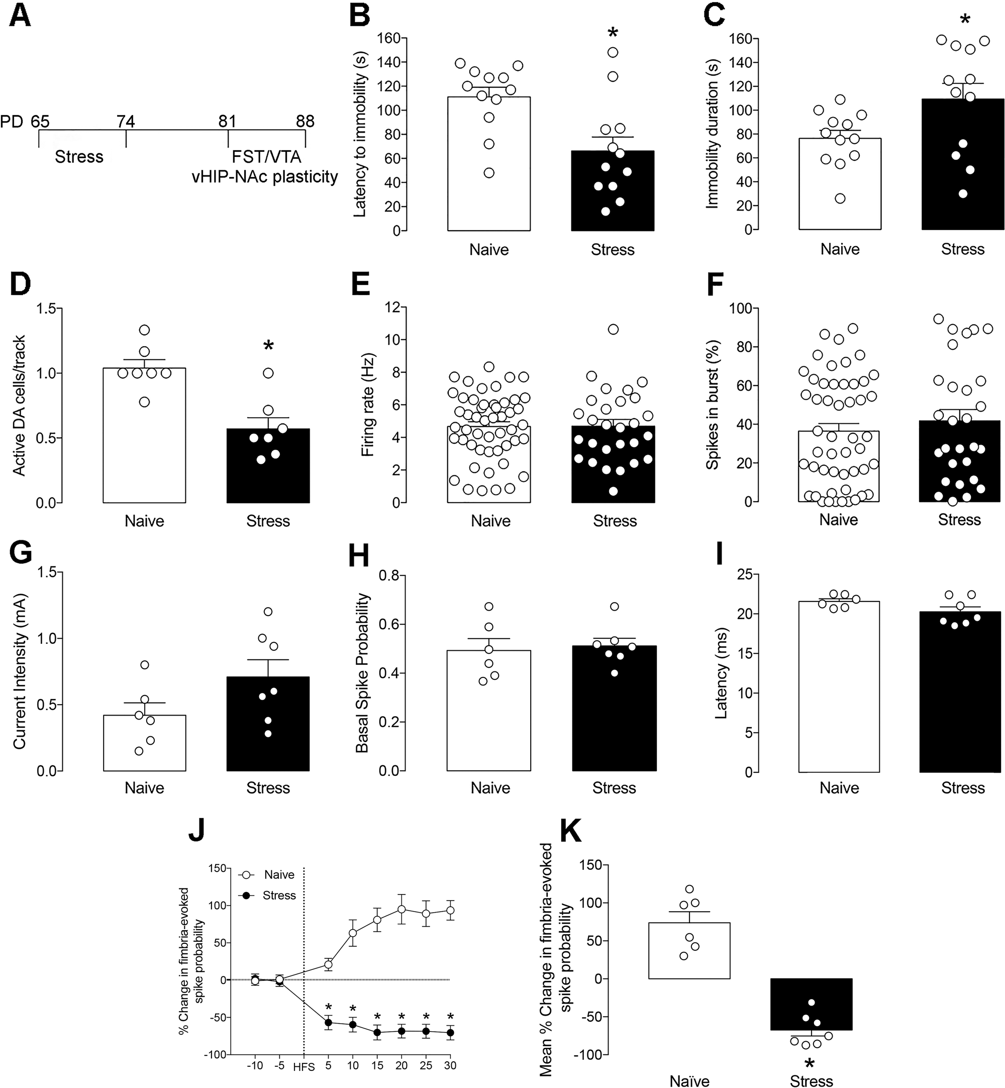 Nucleus Reuniens Inactivation Reverses Stress Induced Hypodopaminergic State And Altered Hippocampal Accumbens Synaptic Plasticity Neuropsychopharmacology