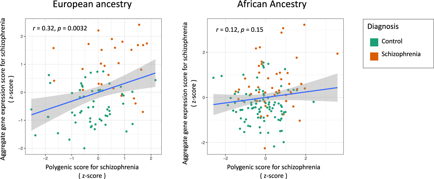 Fig. 5: Positive correlation between polygenic score for schizophrenia and aggregate gene expression score for schizophrenia.