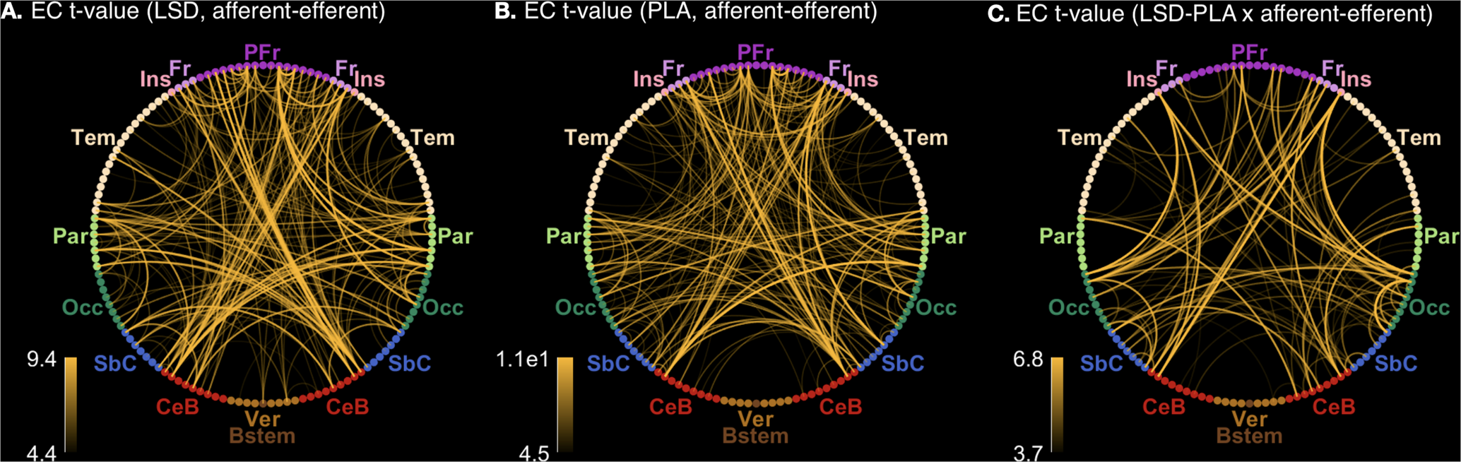 Fig. 5: Connectogram views of asymmetries in effective connectivity (EC).