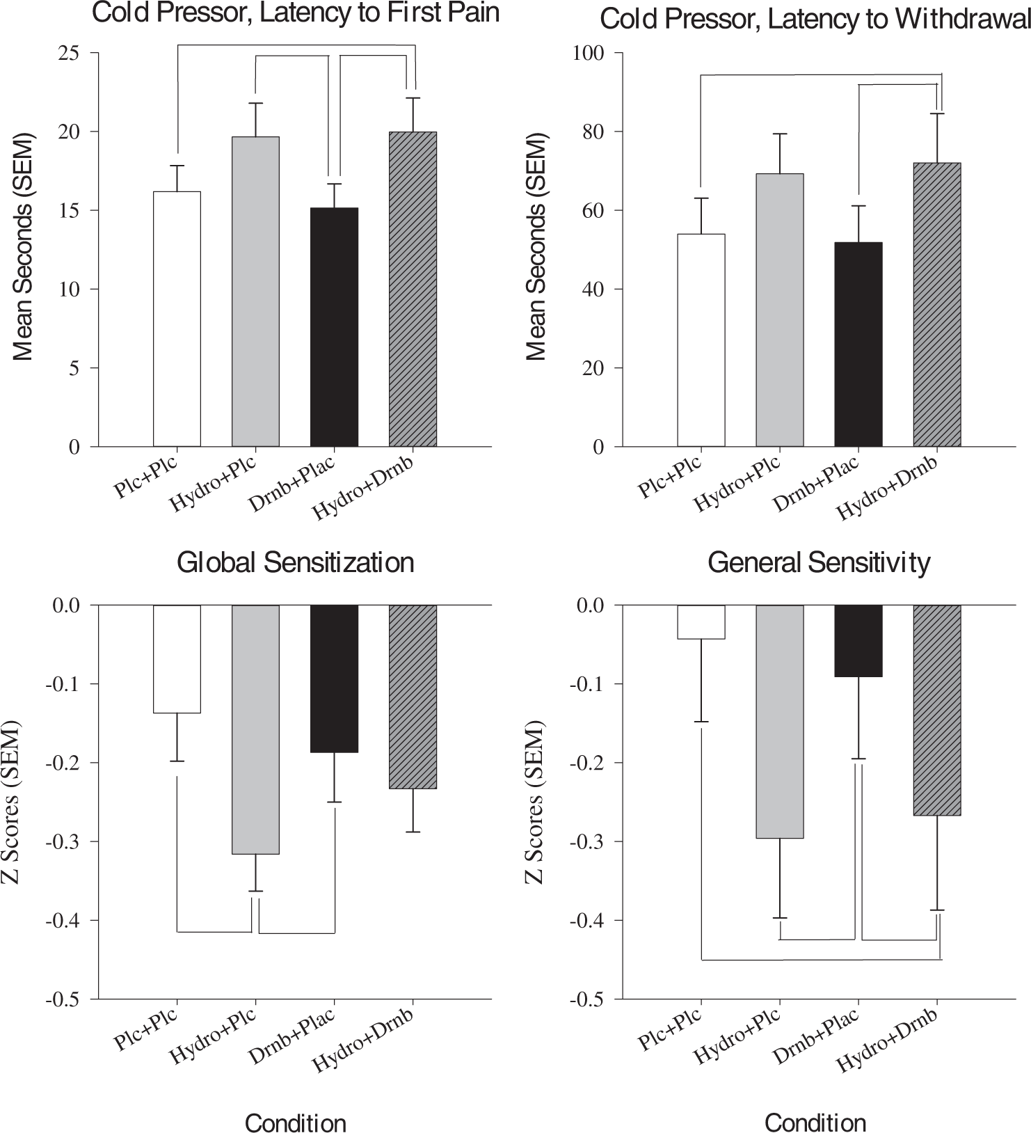Fig. 2: Quantitative sensory testing (QST) outcomes.
