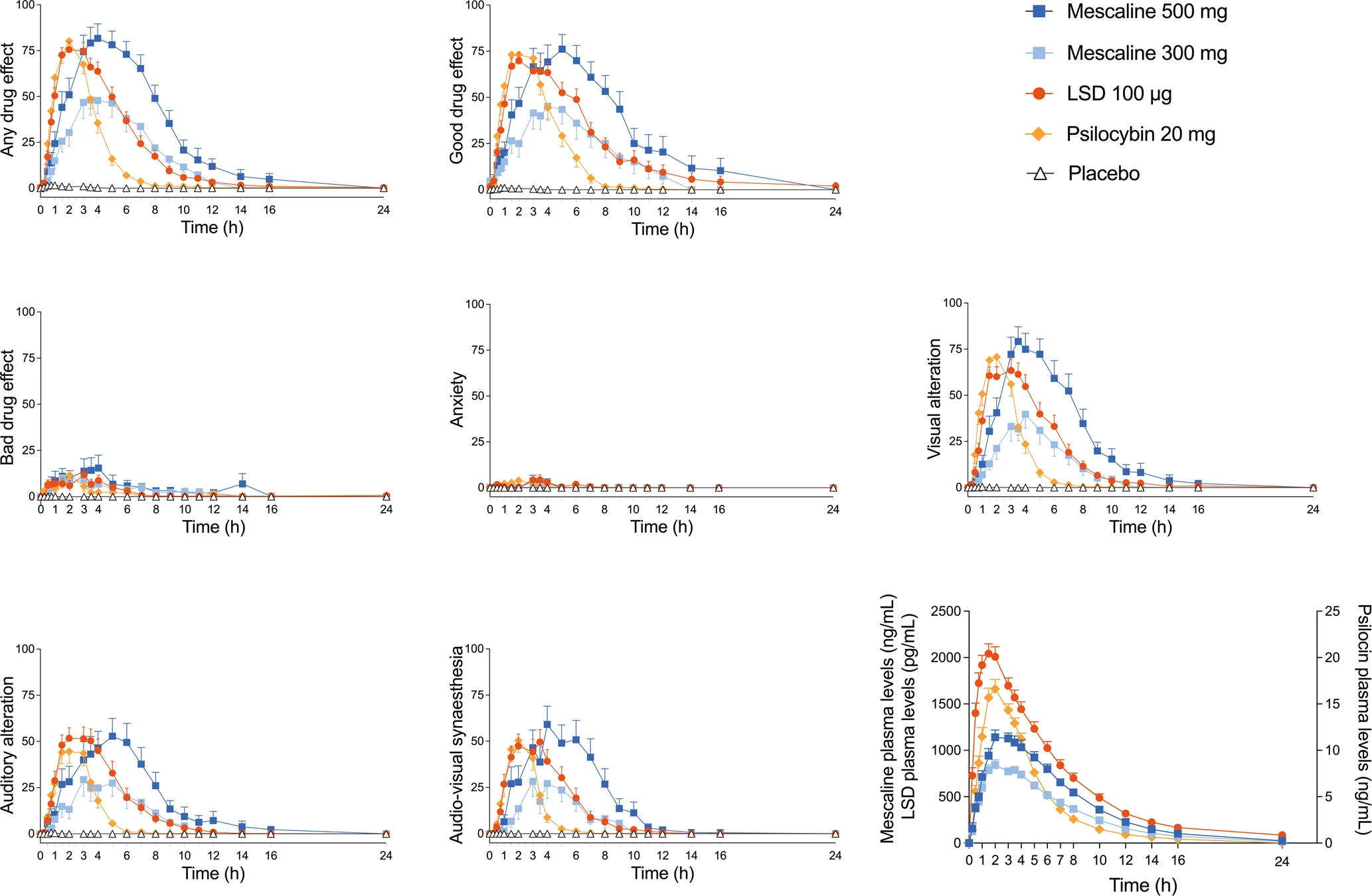 From: Comparative acute effects of mescaline, lysergic acid diethylamide, and psilocybin in a randomized, double-blind, placebo-controlled cross-over study in healthy participants From: Comparative acute effects of mescaline, lysergic acid diethylamide, and psilocybin in a randomized, double-blind, placebo-controlled cross-over study in healthy participants