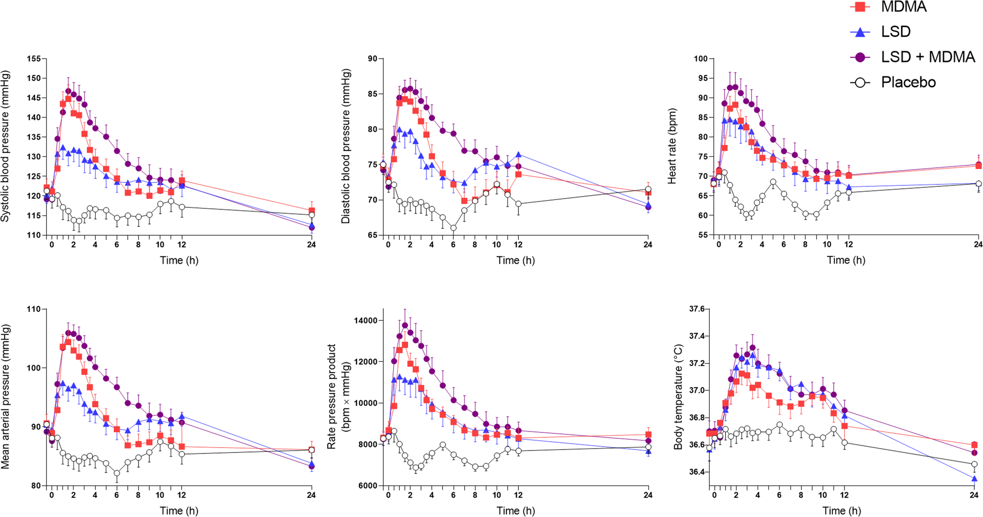 Fig. 3: Acute autonomic effects of 100 µg lysergic acid diethylamide (LSD), 100 mg 3,4-methylenedioxymethamphetamine (MDMA), and the LSD + MDMA combination (100 µg+100 mg) over time.