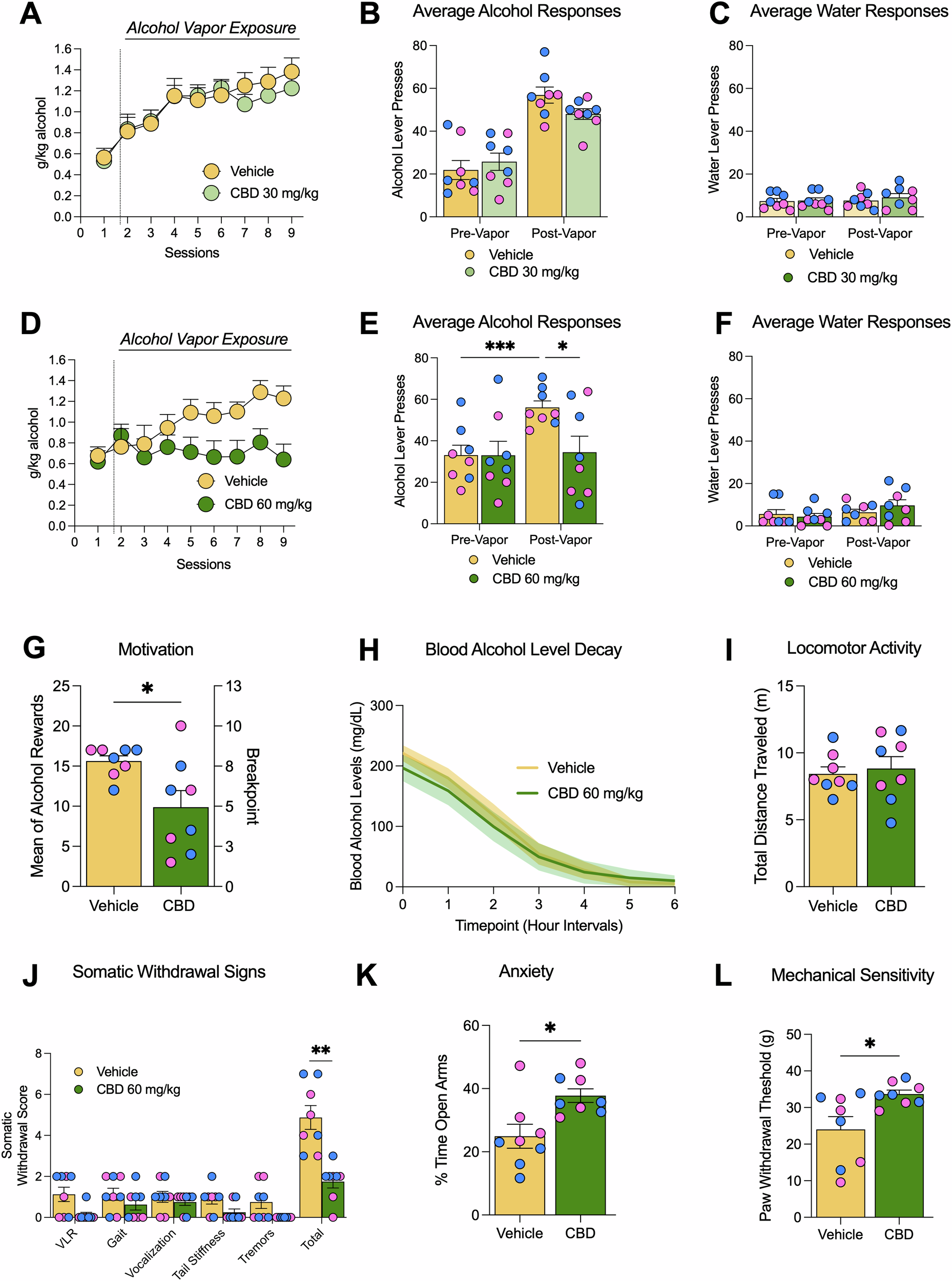 Fig. 1: Effects of CBD on alcohol-related behaviors in alcohol dependent rats.