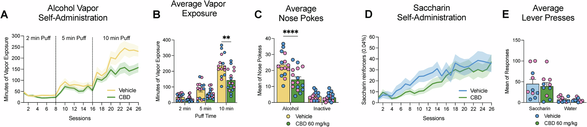 Fig. 4: CBD effects on voluntary alcohol vapor and saccharin self-administration.