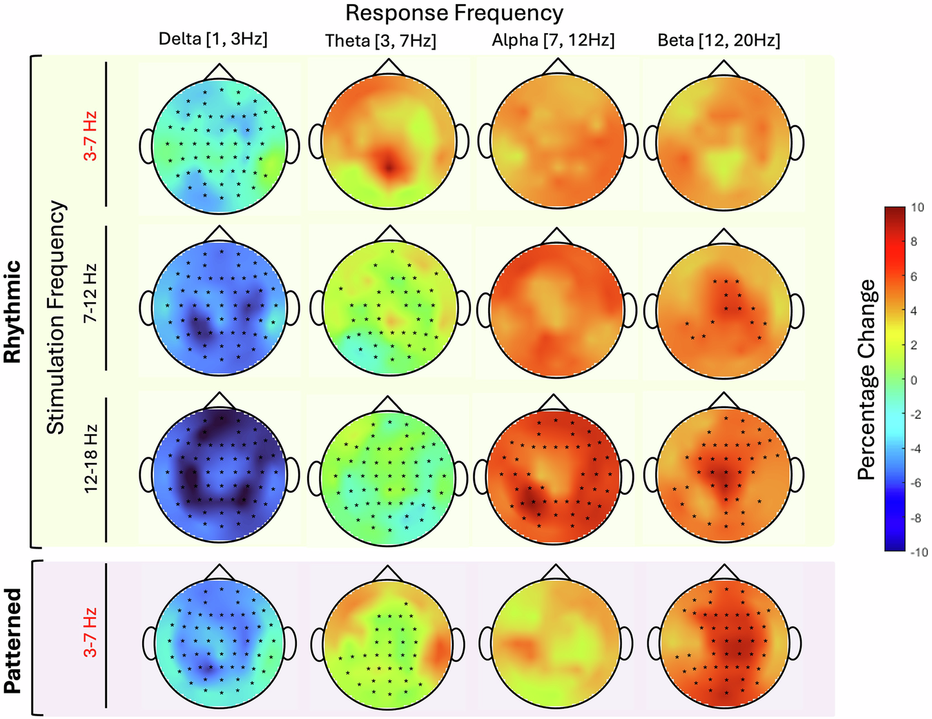 Fig. 2: Scalp topographical mapping of percentage change in EEG power following rhythmic and patterned stimulation paradigms across frequency bands.